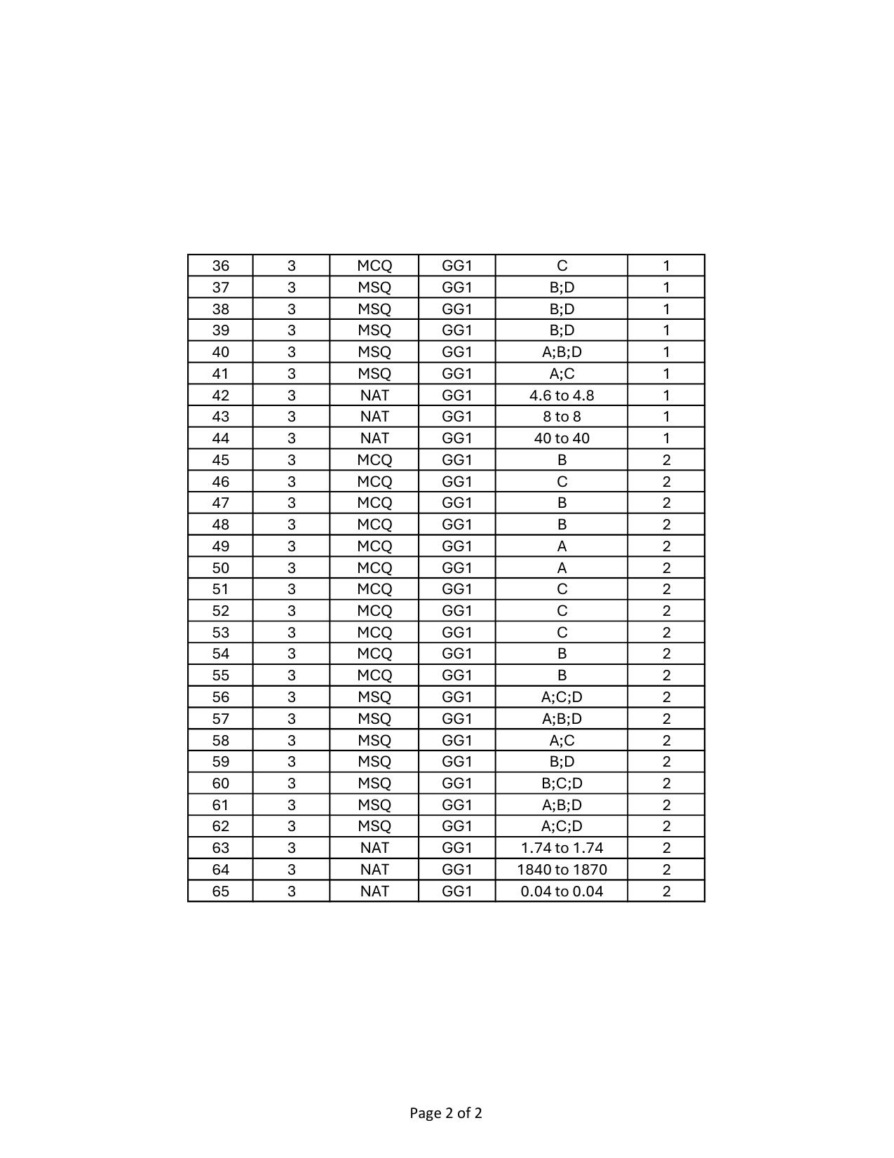 GATE 2024 Geology and Geophysics - Geology (GG-1) Answer Key - Page 2