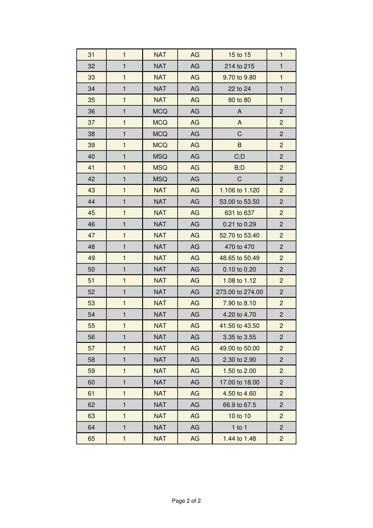 GATE 2025 Agricultural Engineering (AG) Answer Key - Page 2