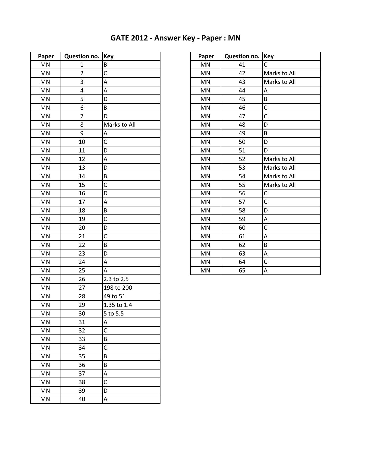 GATE 2012 Mining Engineering (MN) Question Paper with Answer Key - Page 13