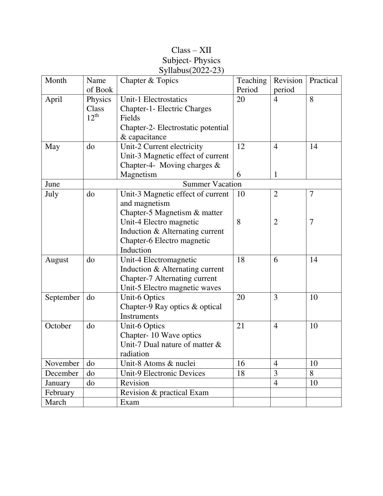 Haryana Board Class 12 Physics Syllabus 2023 - Page 1