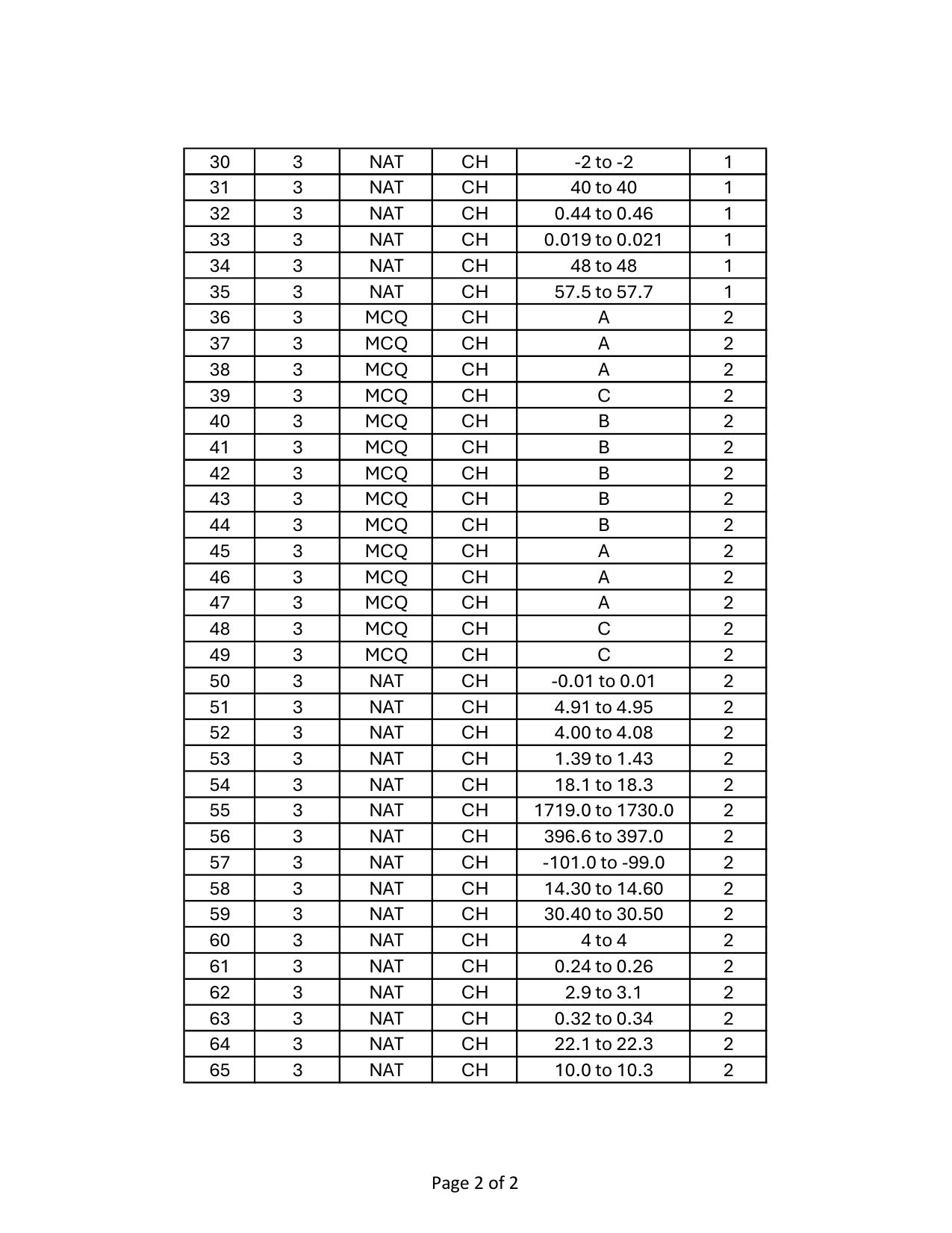 GATE 2024 Chemical Engineering (CH) Answer Key - Page 2