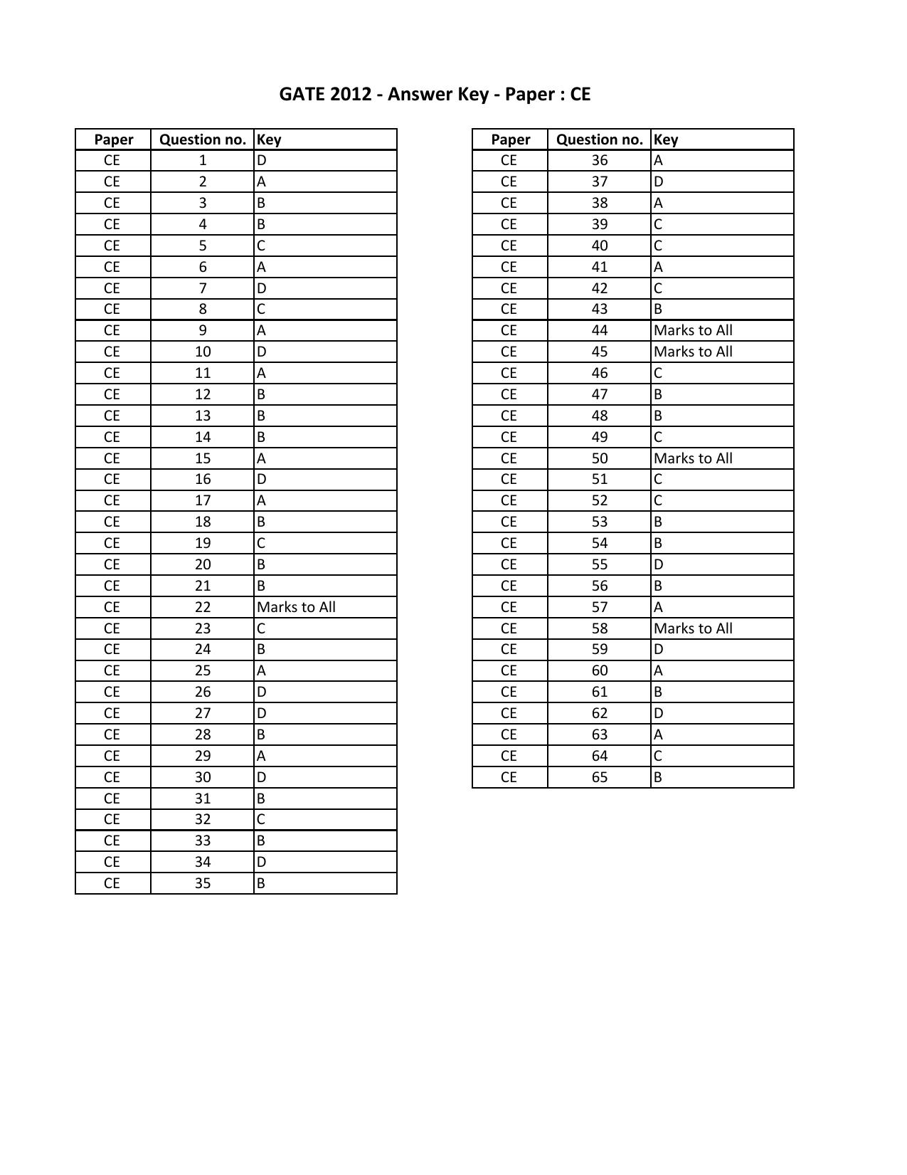 GATE 2012 Civil Engineering (CE) Question Paper with Answer Key - Page 13