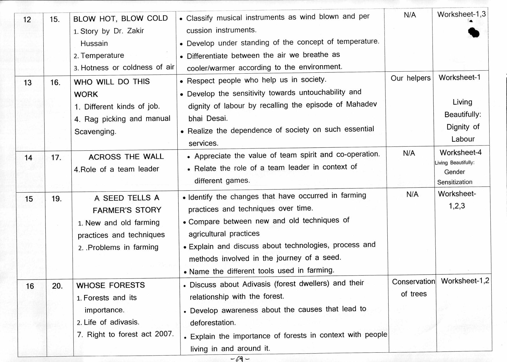 Edudel Class 5 EVS (English Medium)Syllabus - Page 8