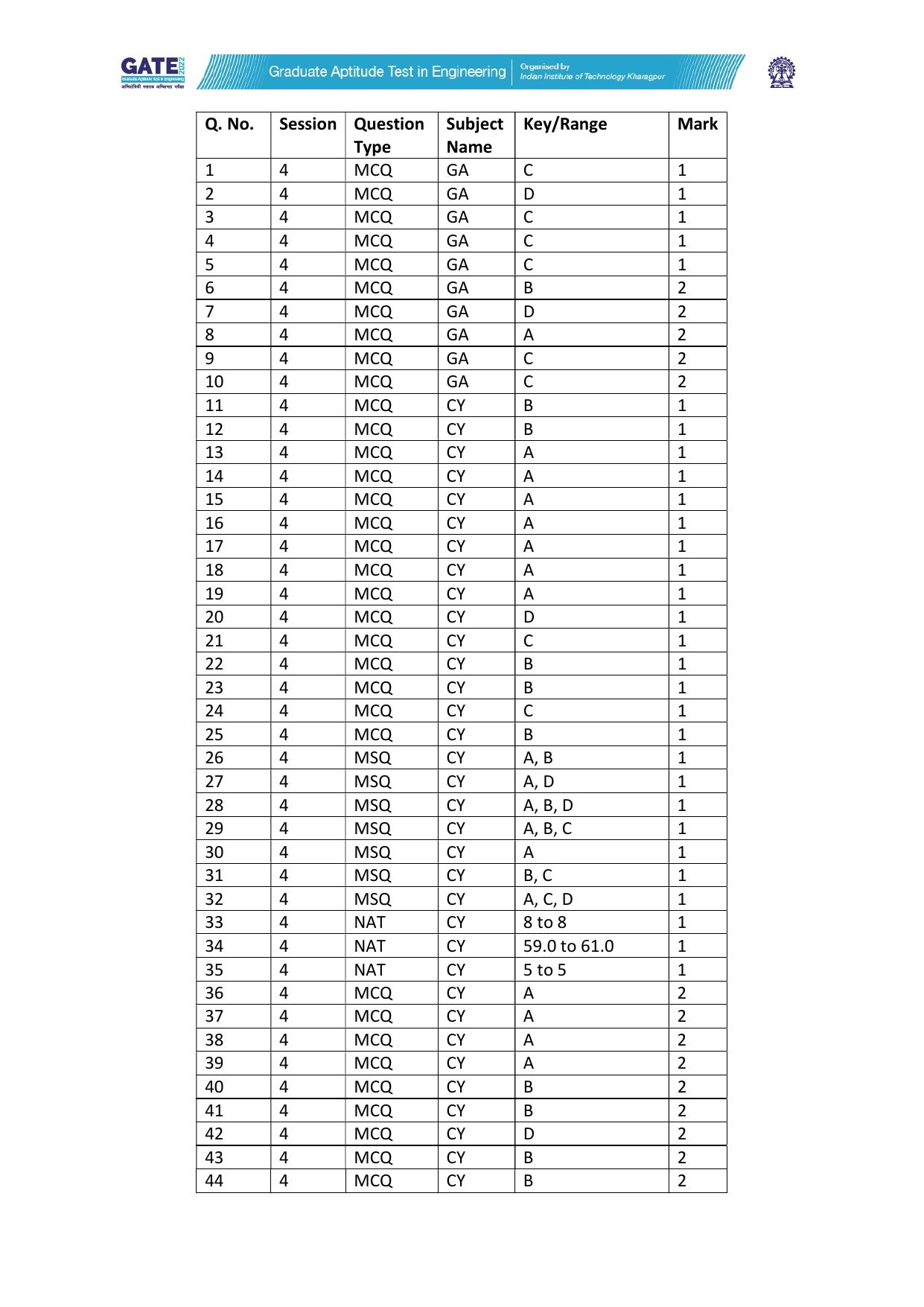 GATE 2022 Chemistry (Cy) Question Paper - Page 48