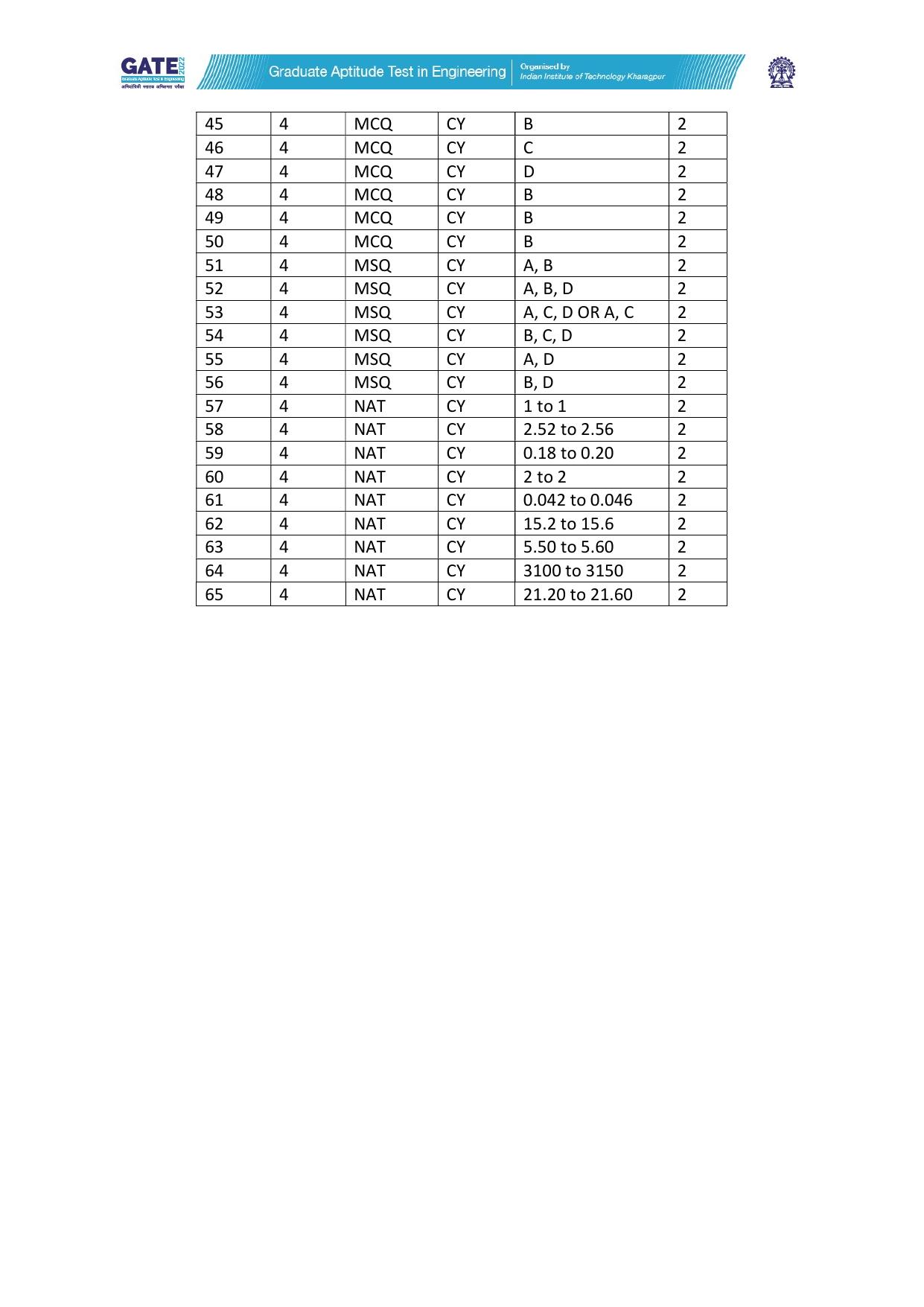 GATE 2022 Chemistry (Cy) Question Paper - Page 49