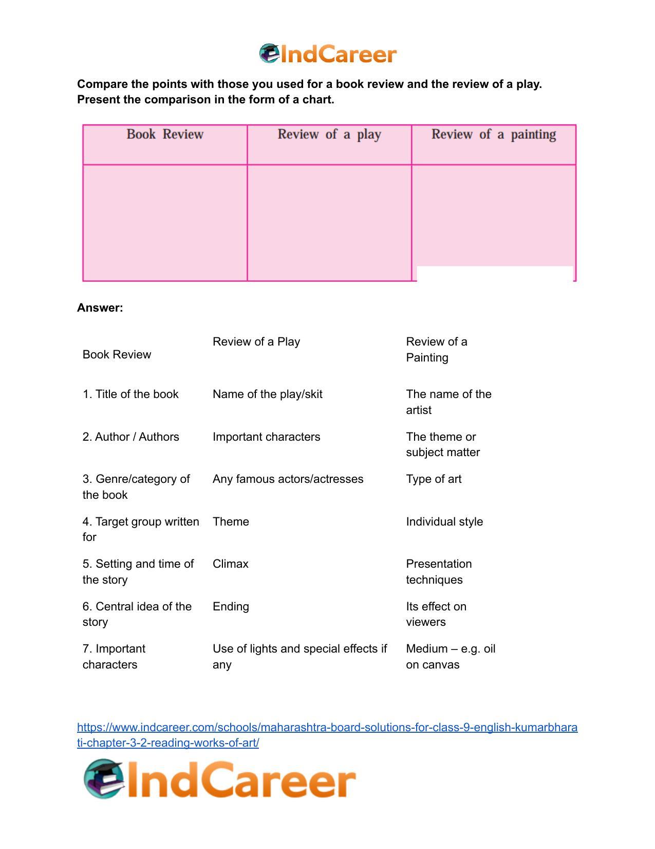 Maharashtra Board Solutions for Class 9- English Kumarbharati: Chapter 3.2- Reading Works of Art - Page 9