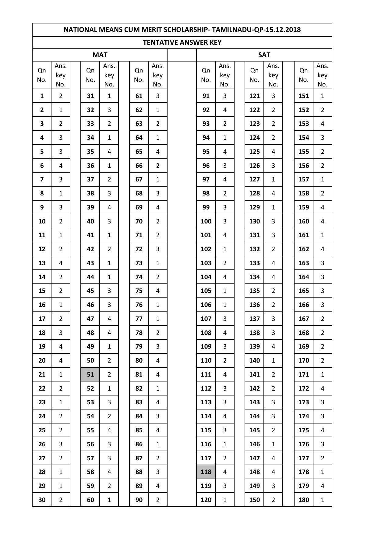MAT-SAT 2018 Class 8 Tamil Nadu NMMS Answer Key - Page 1