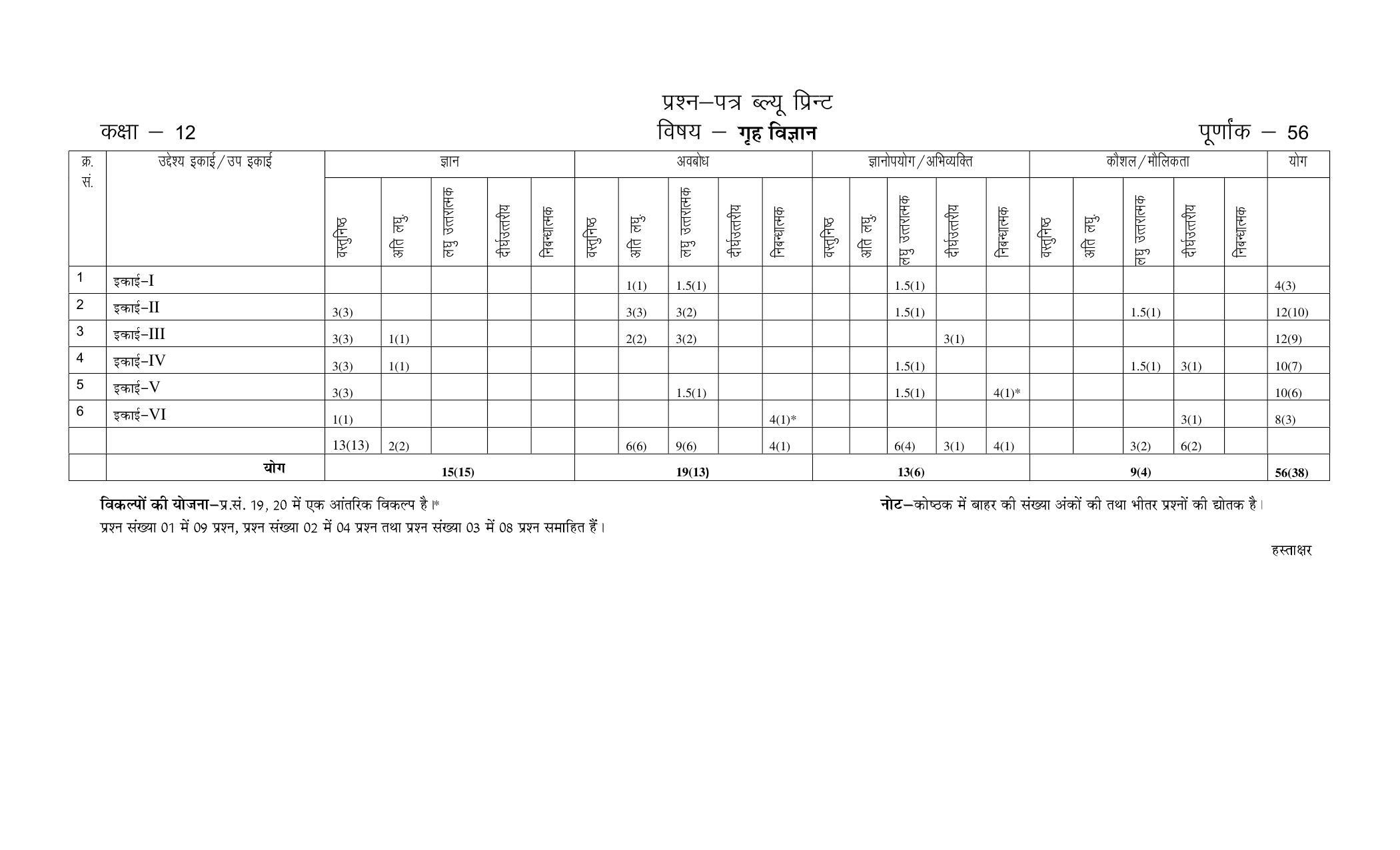 RBSE 2023 CLASS 12 Home Science Model Paper - Page 2
