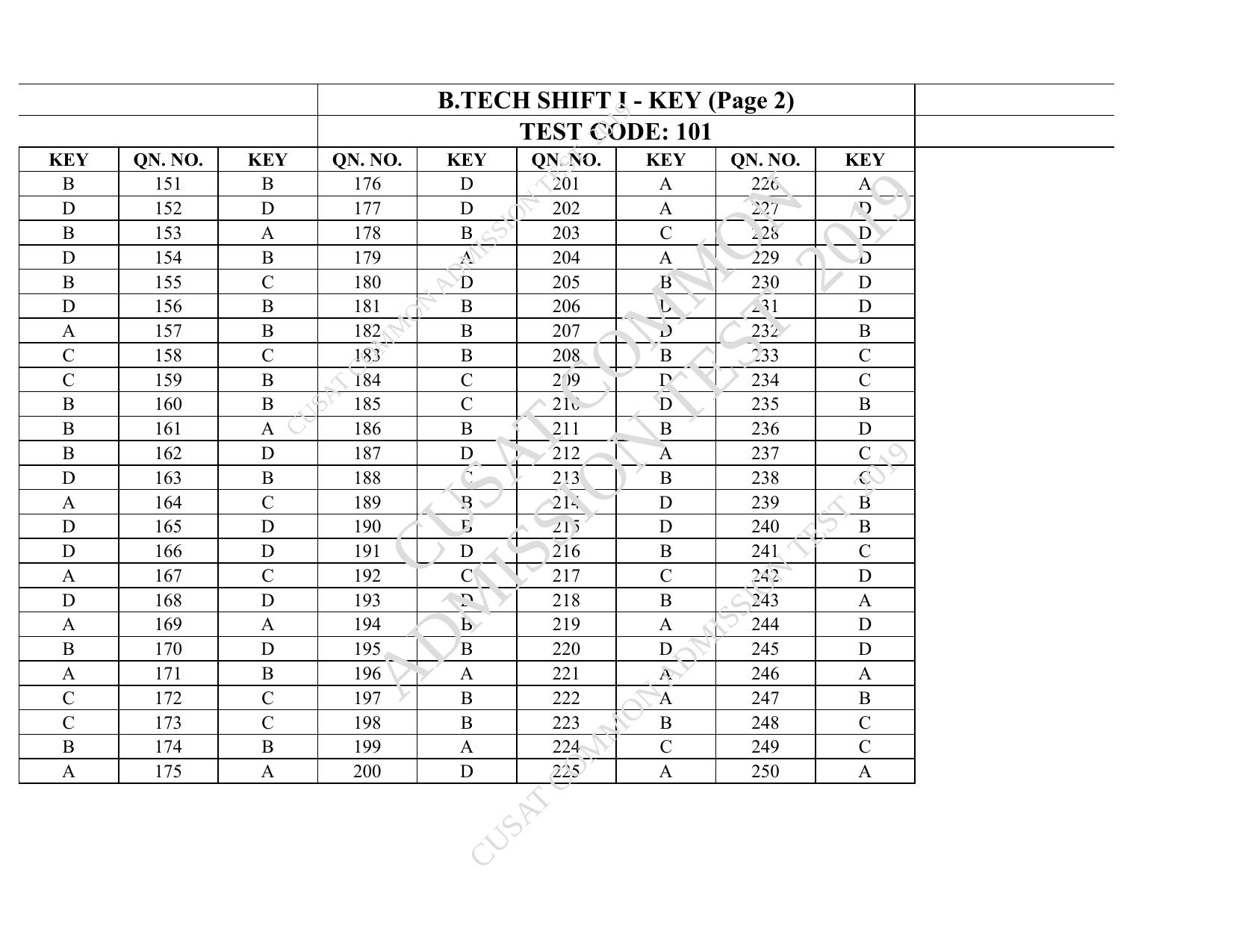 CUSAT CAT 2019 B.Tech Question Paper With Answer Key - Page 82