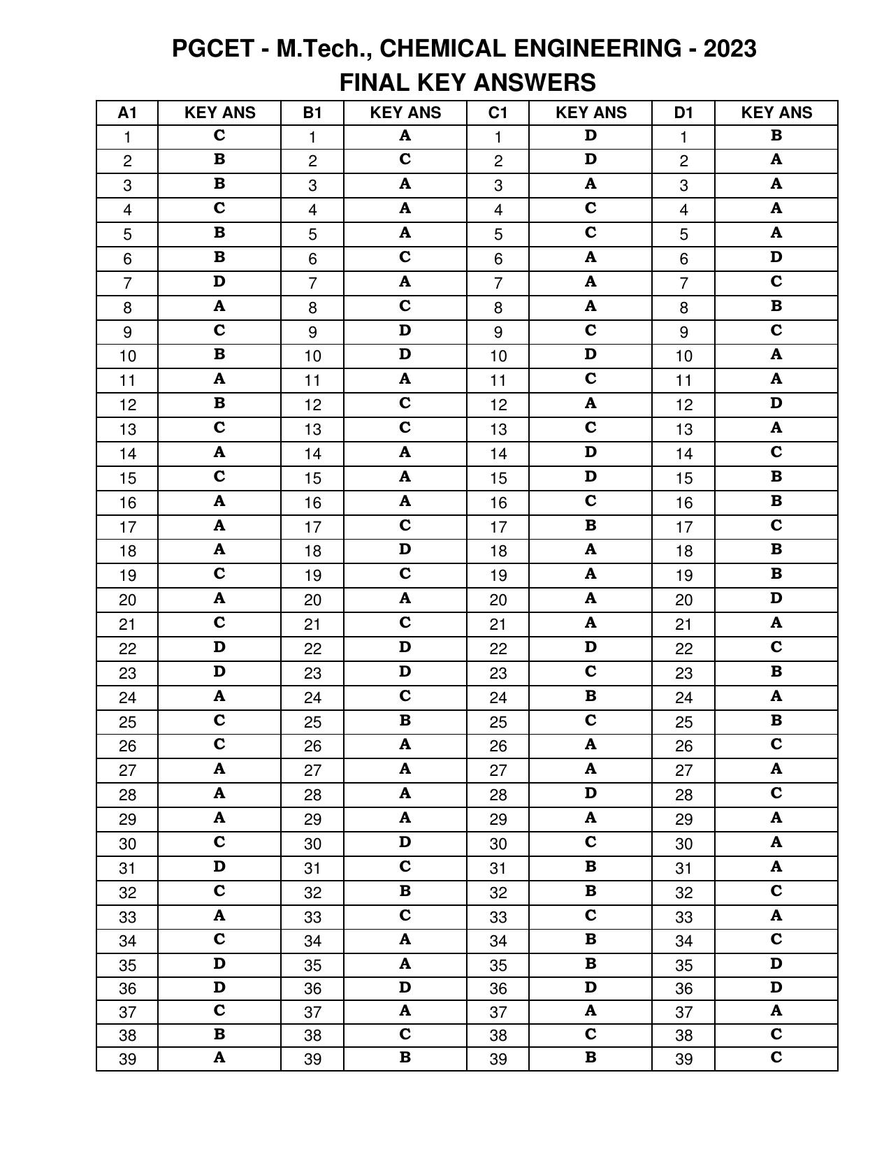 Karnataka PGCET 2023 MTech Answer Key - Page 5
