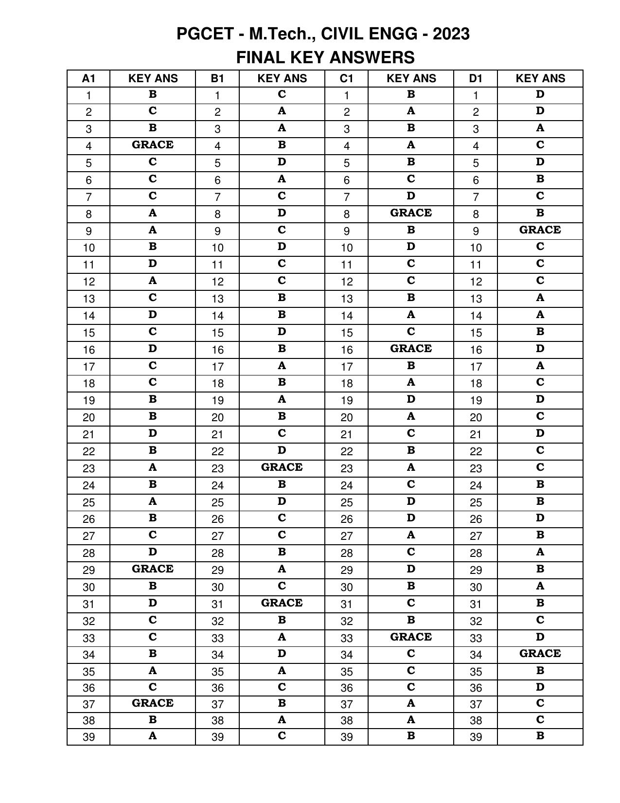 Karnataka PGCET 2023 MTech Answer Key - Page 7