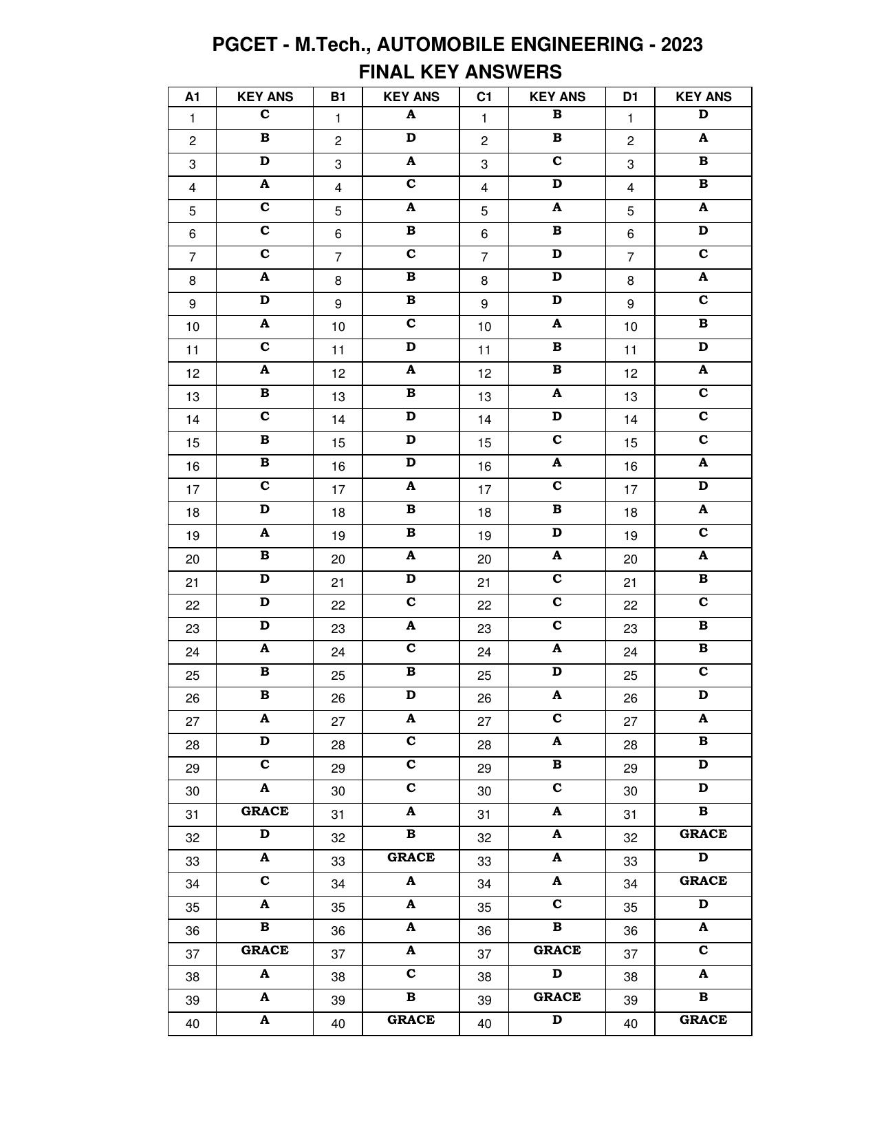 Karnataka PGCET 2023 MTech Answer Key - Page 19