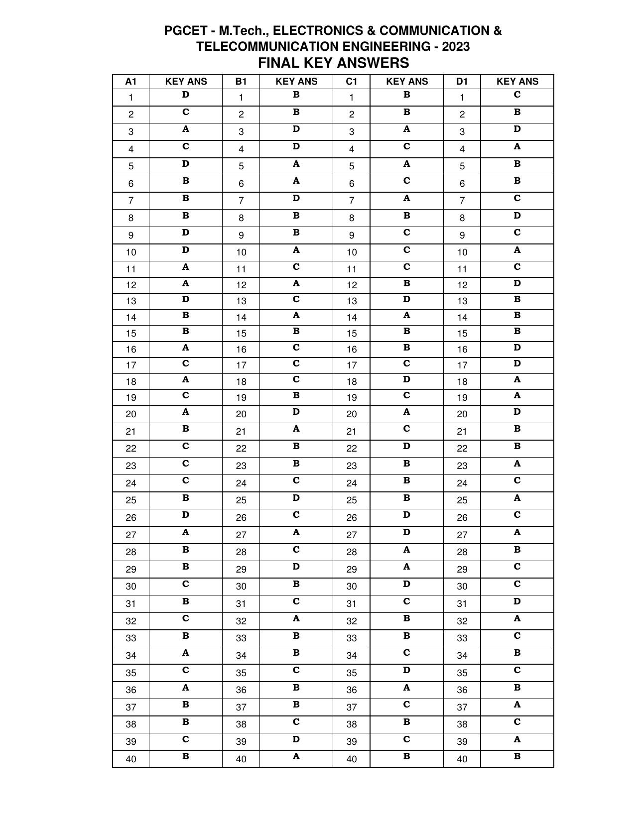 Karnataka PGCET 2023 MTech Answer Key - Page 21