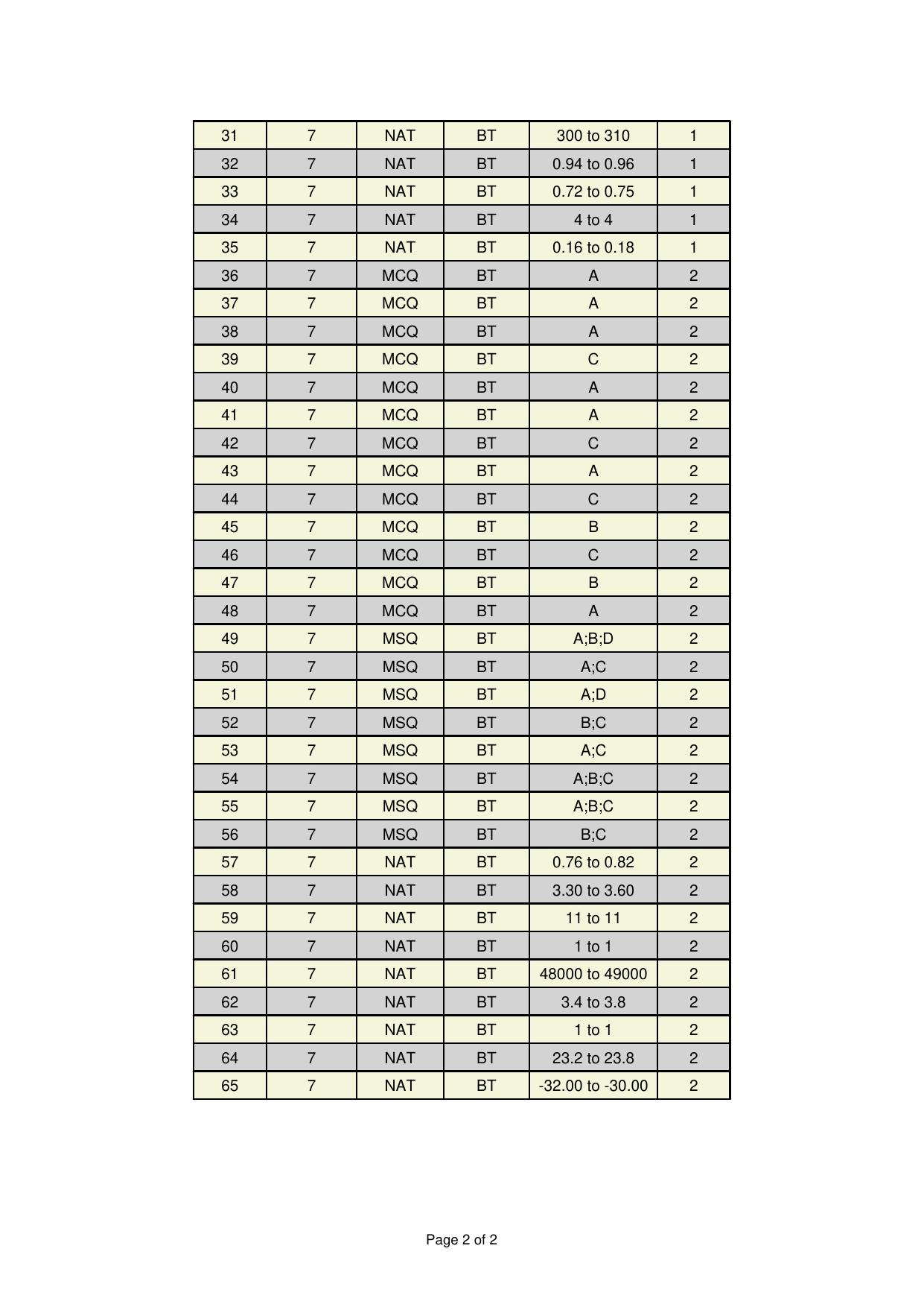 GATE 2025 Biotechnology (BT) Answer Key - Page 2