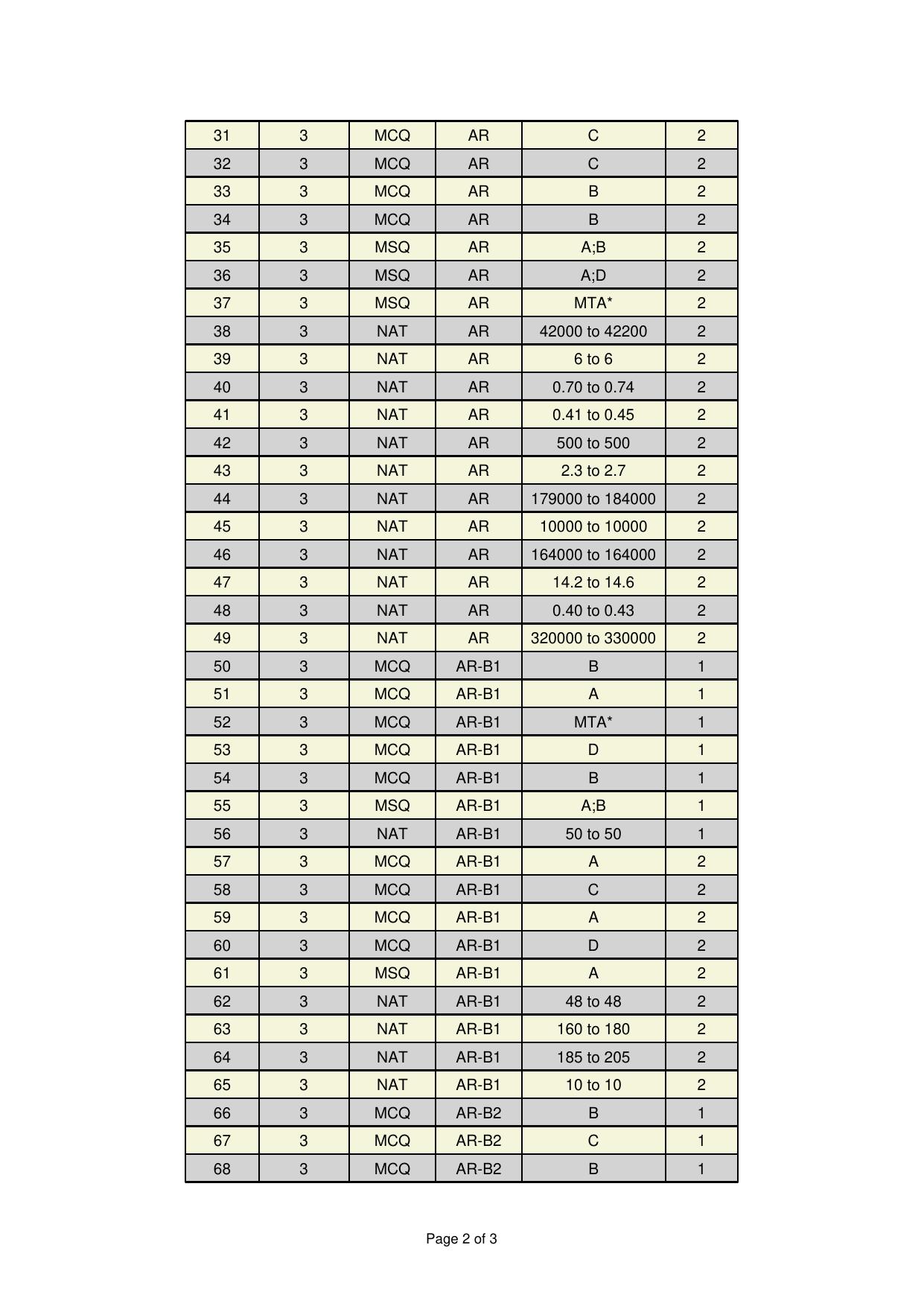 GATE 2025 Architecture and Planning (AR) Answer Key - Page 2
