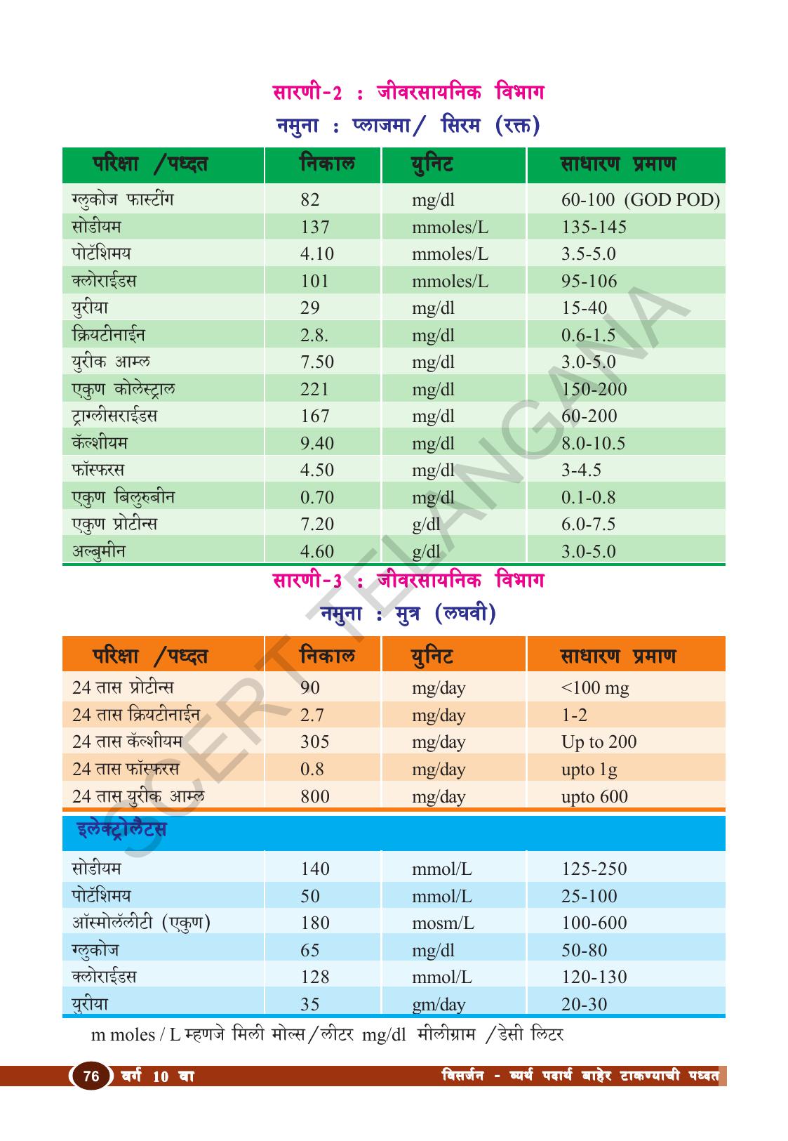 TS SCERT Class 10 Biological Science (Marathi Medium) Text Book - Page 88