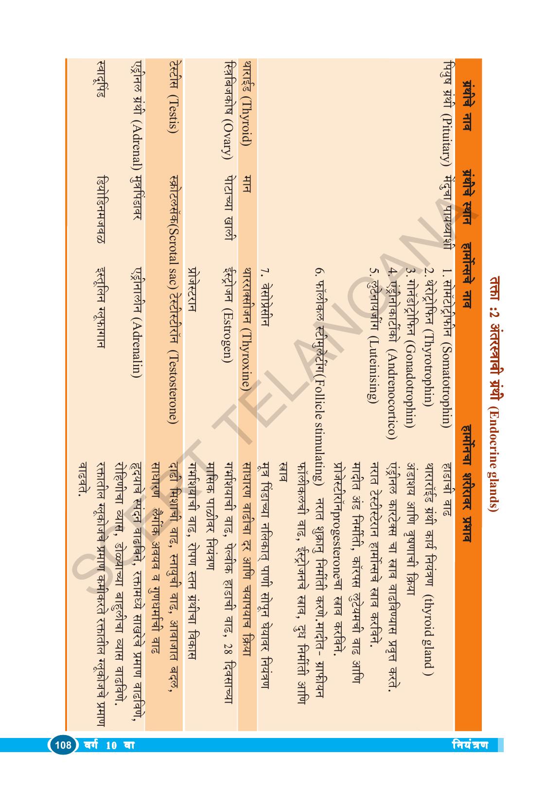 TS SCERT Class 10 Biological Science (Marathi Medium) Text Book - Page 120