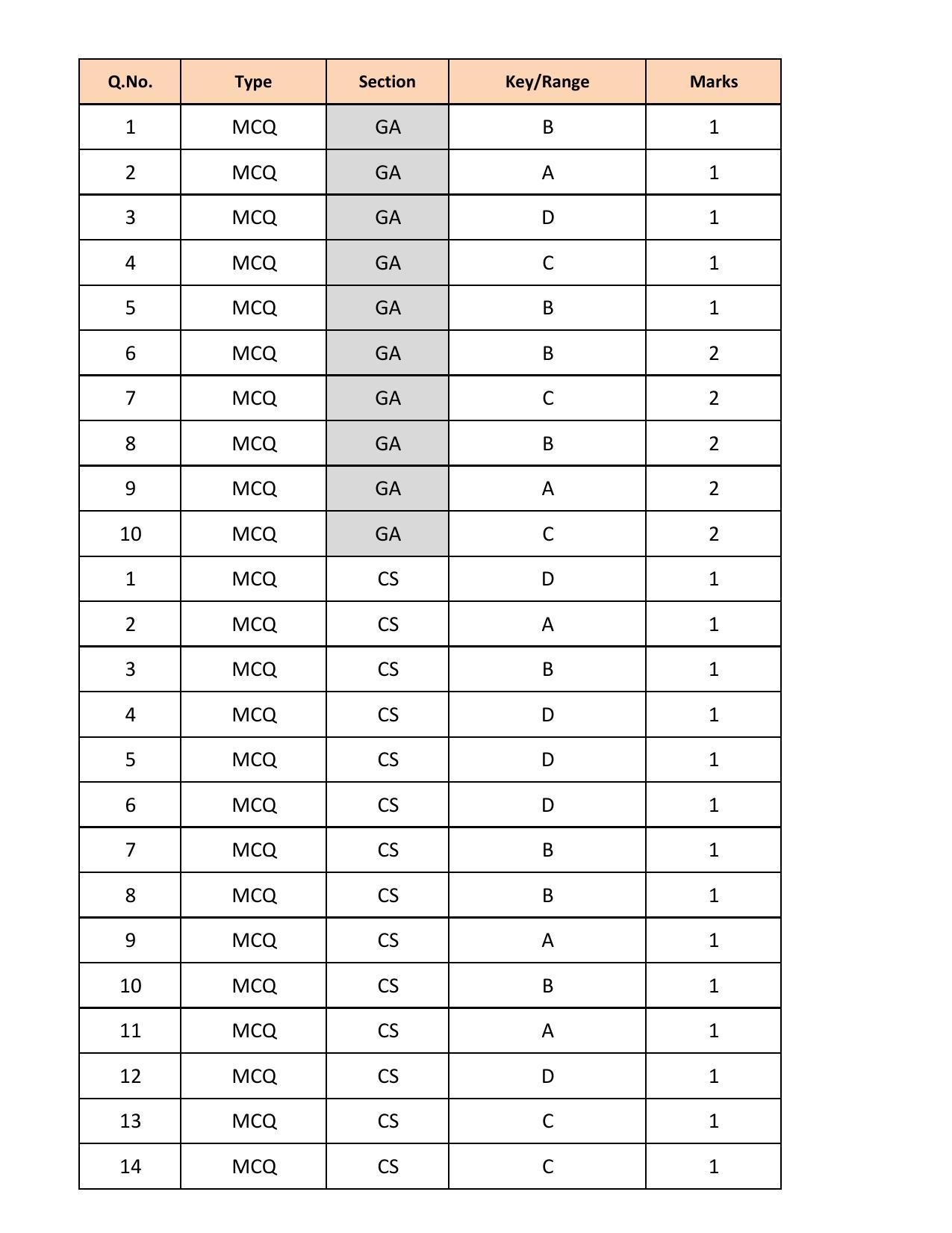 GATE 2018 Computer Science and Information Technology (CS) Question Paper with Answer Key - Page 24