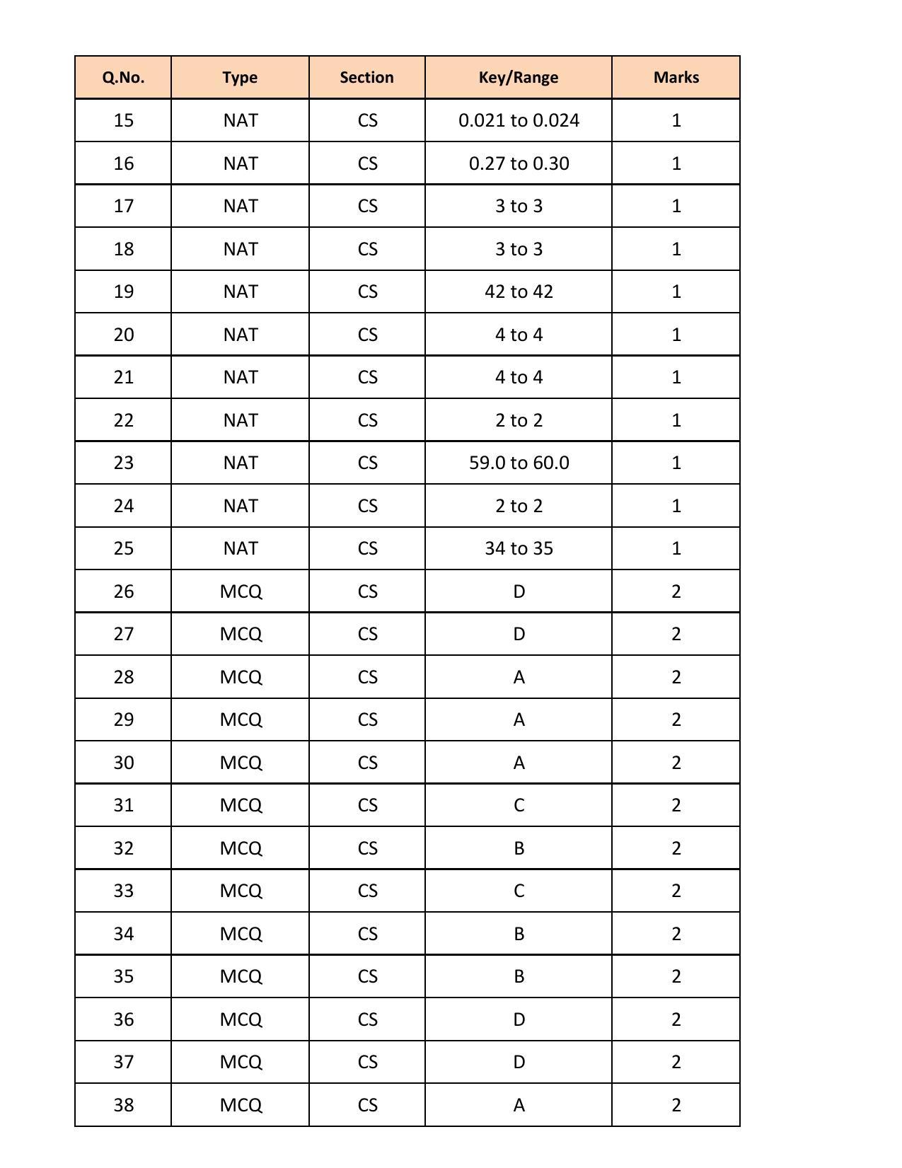 GATE 2018 Computer Science and Information Technology (CS) Question Paper with Answer Key - Page 25