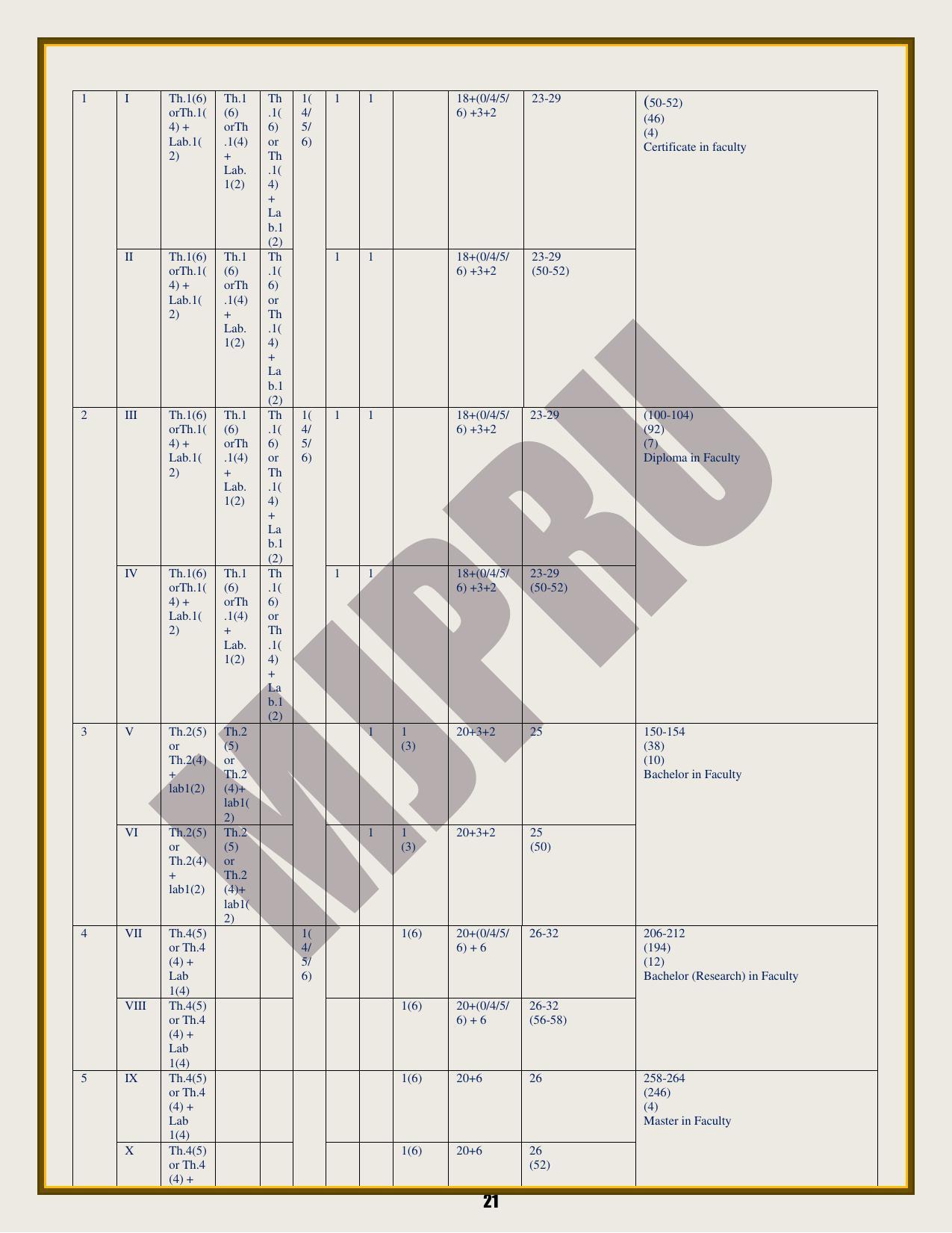 Mahatma Jyotiba Phule Rohilkhand University, Bareilly Information Brochure 2022-24 - Page 21