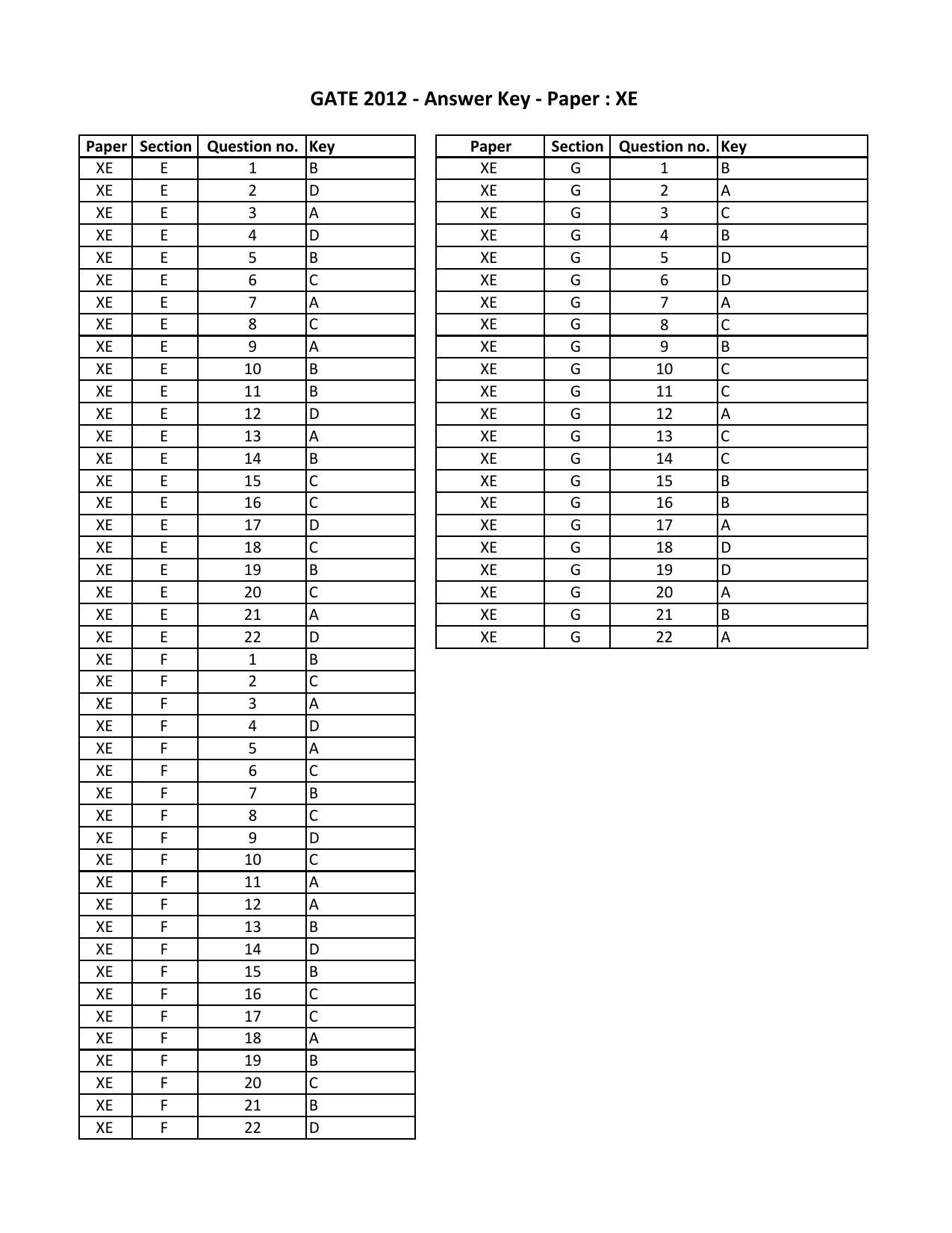 GATE 2012 Engineering Sciences (XE) Question Paper with Answer Key - Page 33