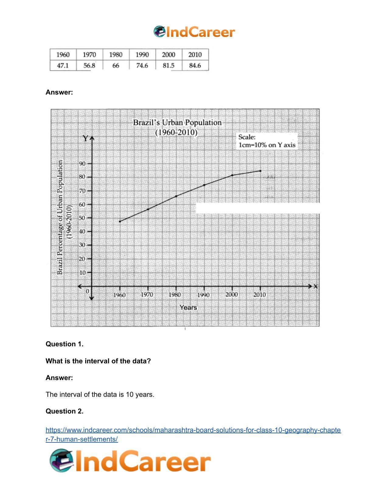 Maharashtra Board Solutions for Class 10- Geography: Chapter 7- Human Settlements - Page 15