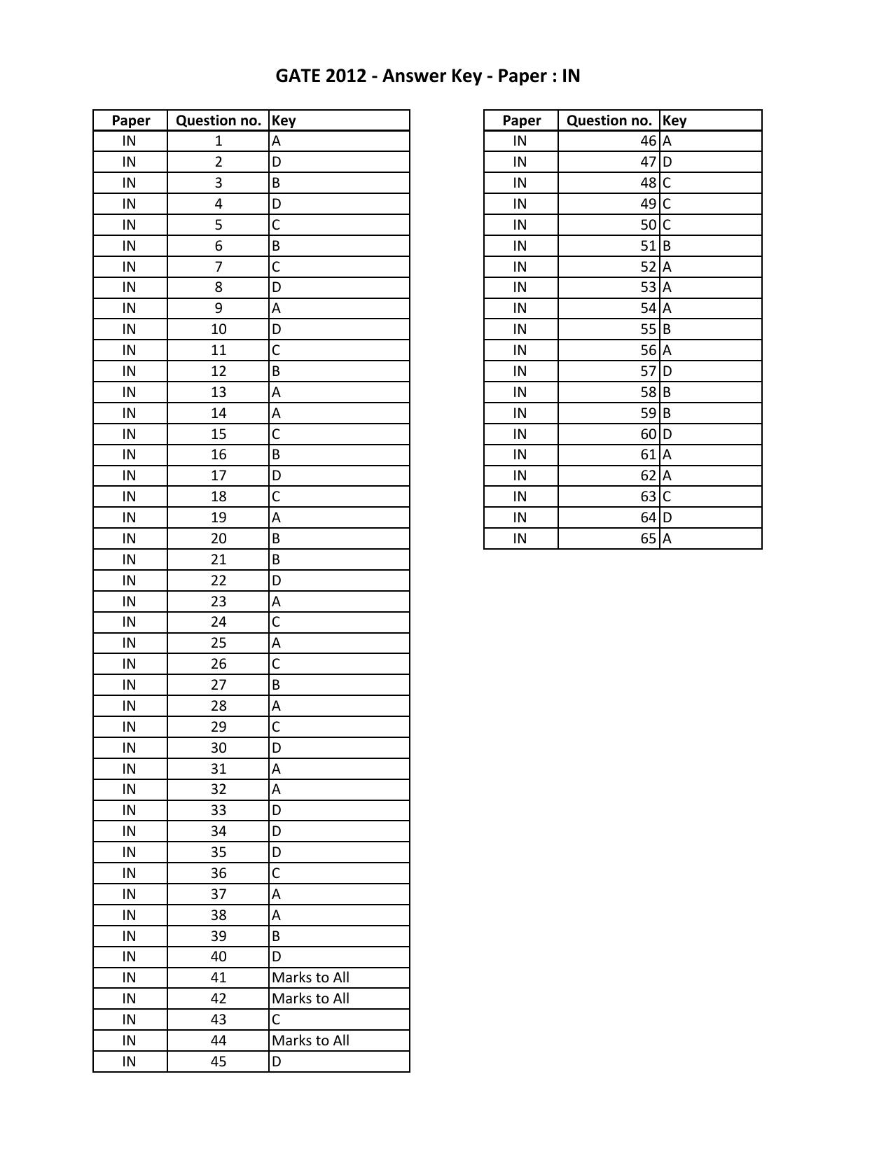 GATE 2012 Instrumentation Engineering (IN) Question Paper with Answer Key - Page 15