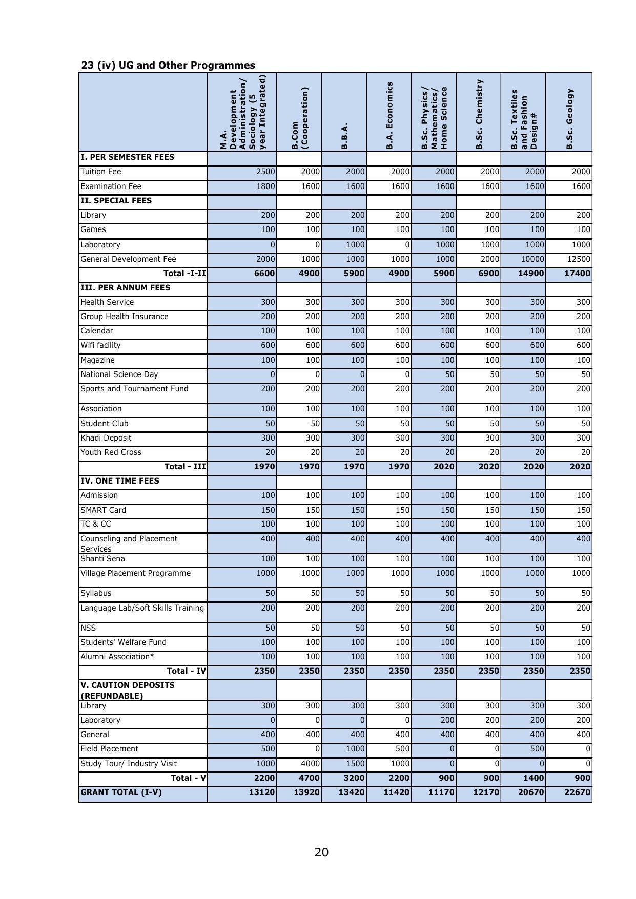 Gandhigram Rural University, Dindigul Prospectus 2022-23 - Page 21