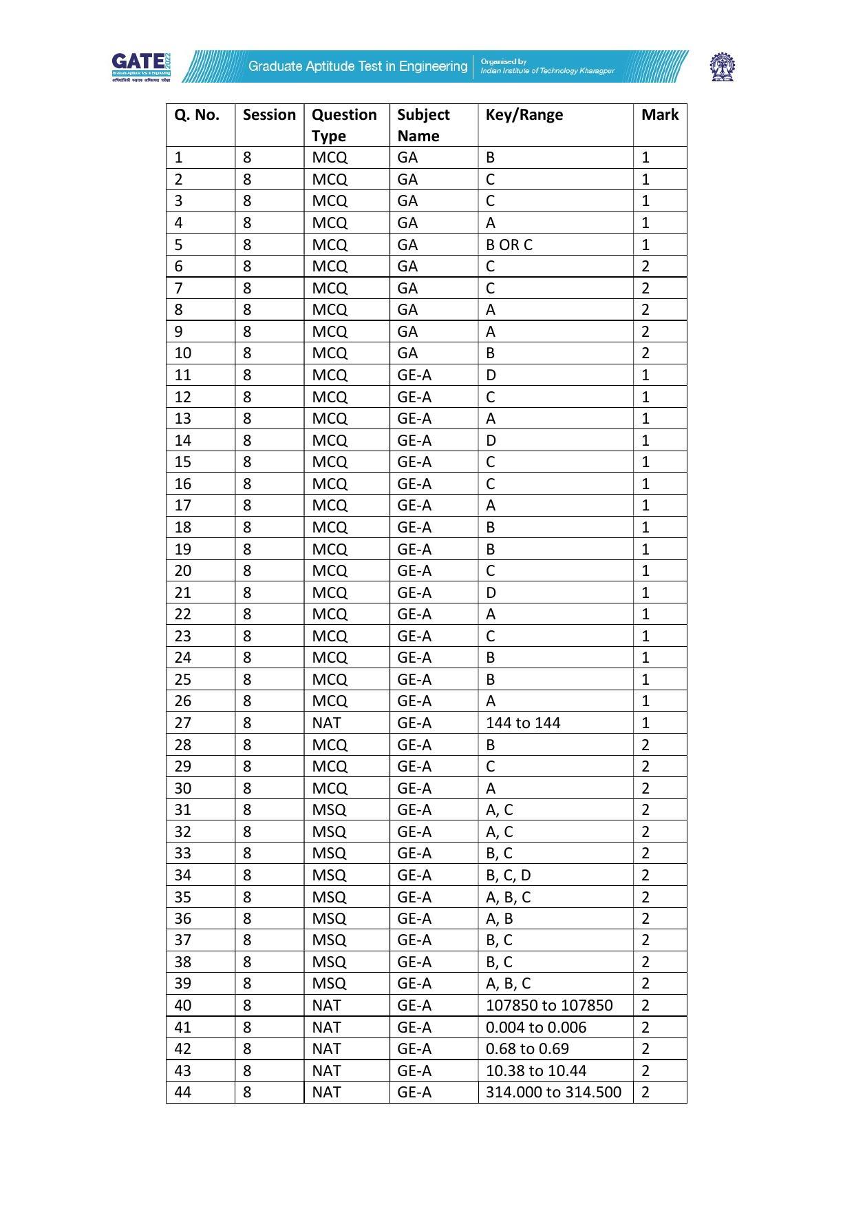 GATE 2022 Geomatics Engineering (GE) Answer Key - Page 1