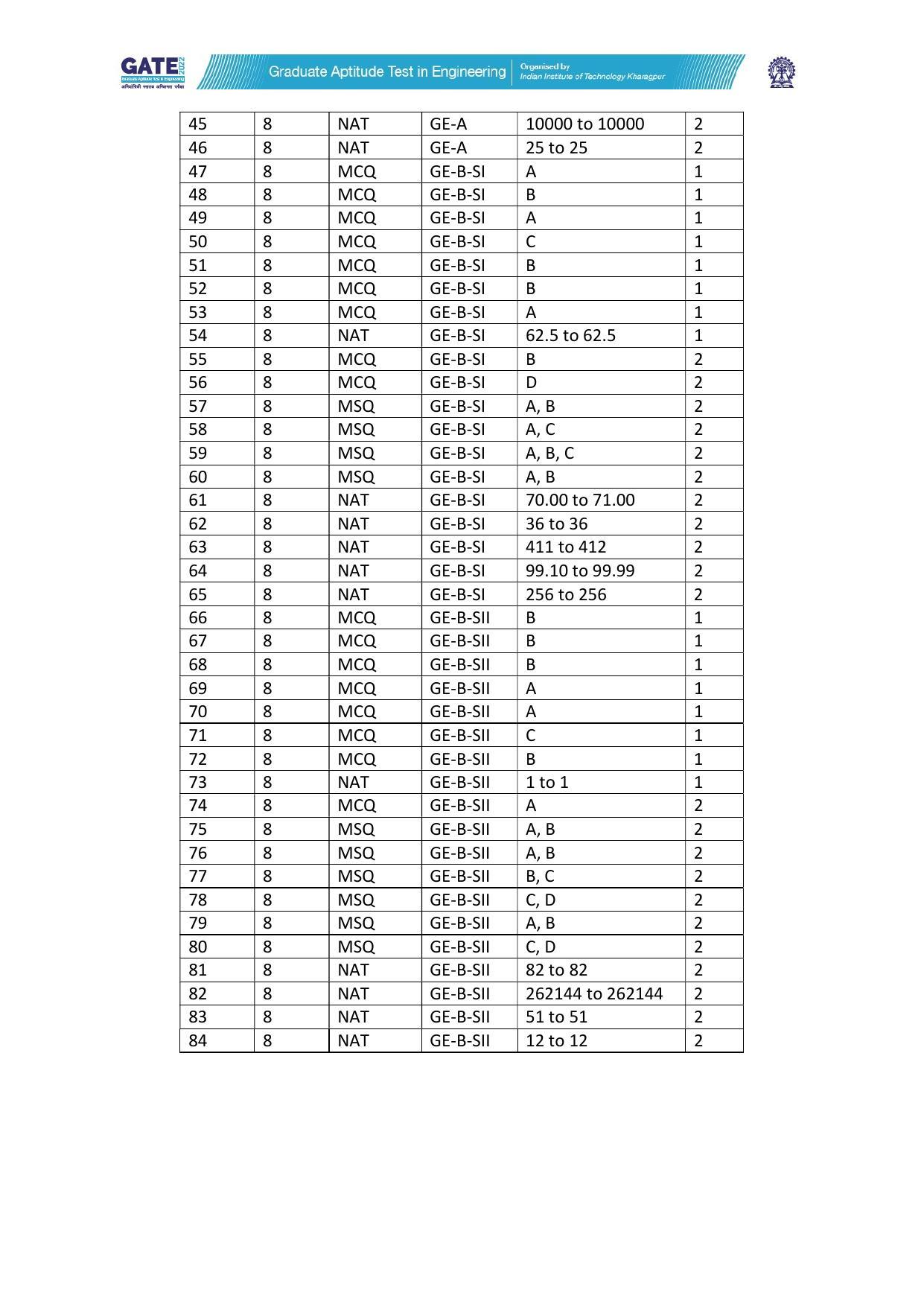 GATE 2022 Geomatics Engineering (GE) Answer Key - Page 2