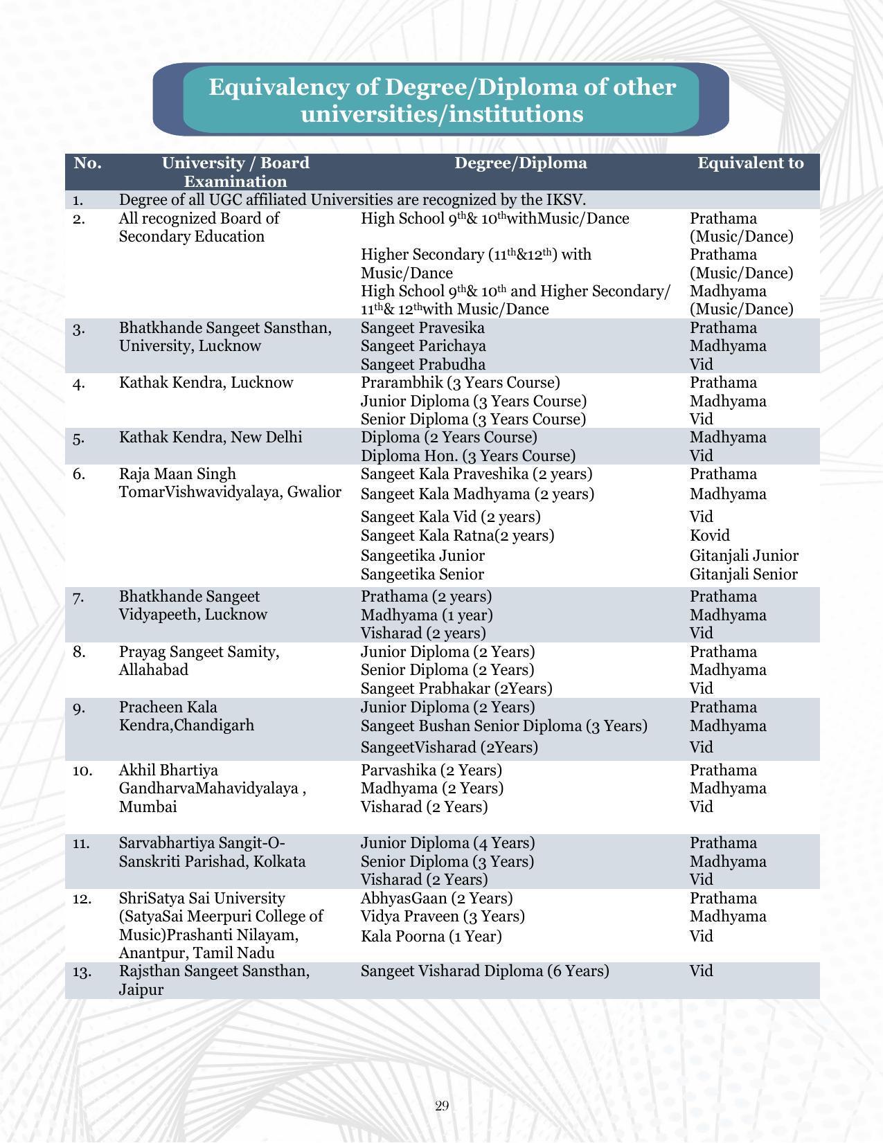 Indira Kala Sangit Vishwavidyalay (University) (IKSVV), Khairagarh 2021-22 (prospectus) - Page 33