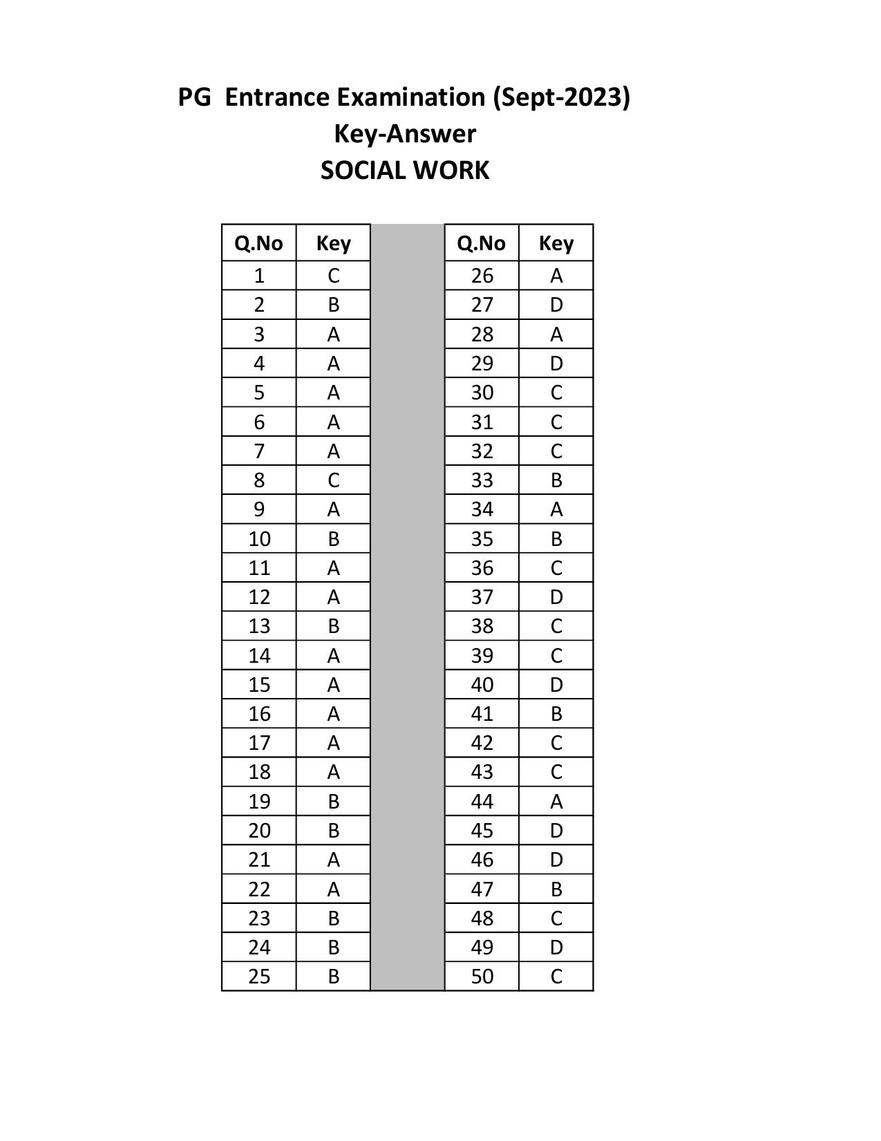 Mysore University PG Entrance Exam 2023: Social Work Answer Key - Page 1