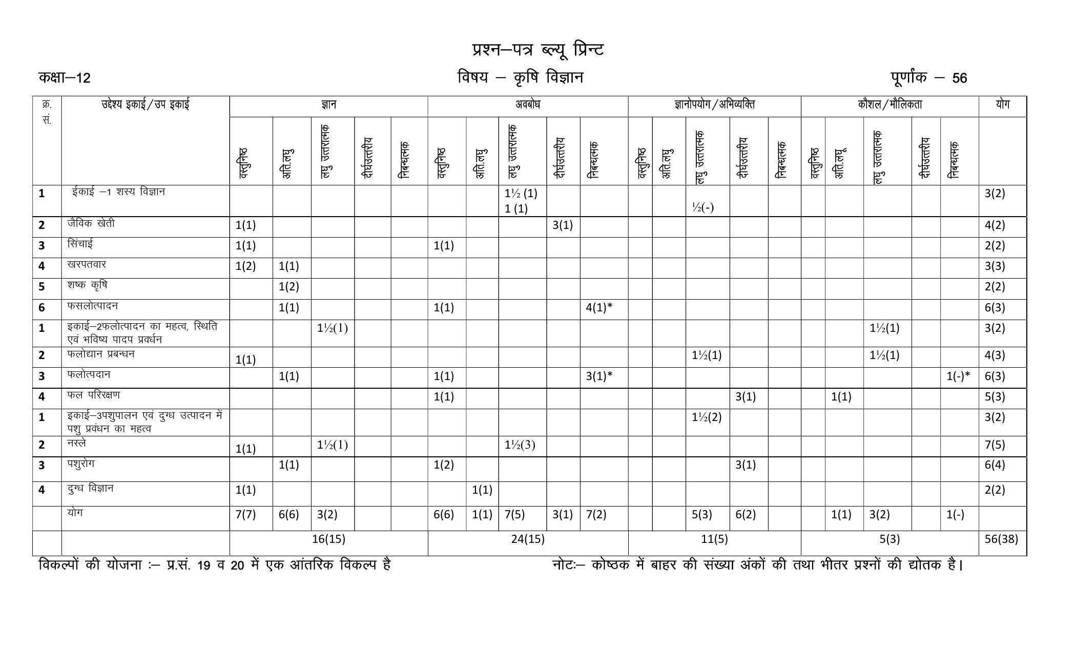 RBSE 2023 CLASS 12 Agriculture Science Paper - Page 2
