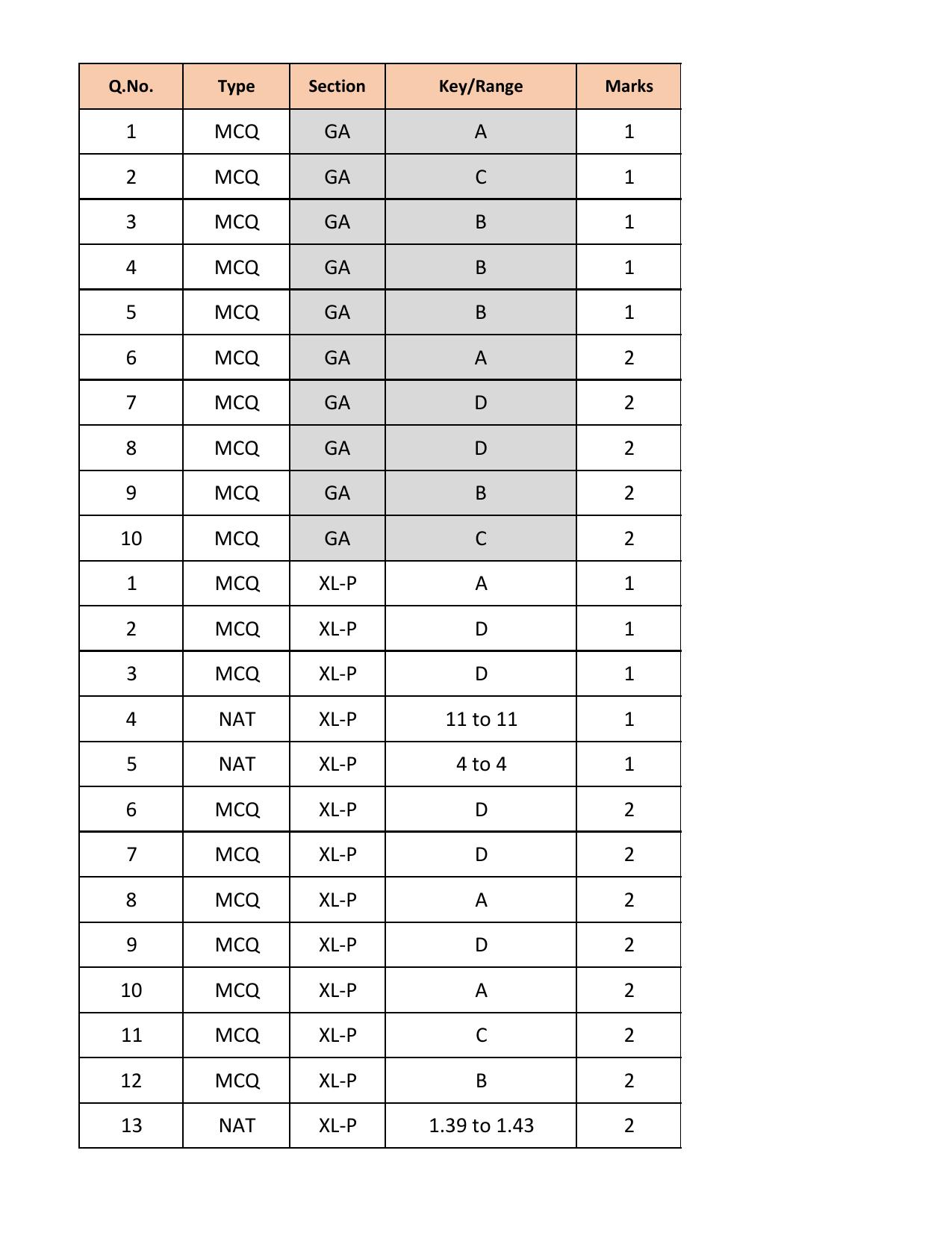 GATE 2018 Life Sciences (XL) Question Paper with Answer Key - Page 26