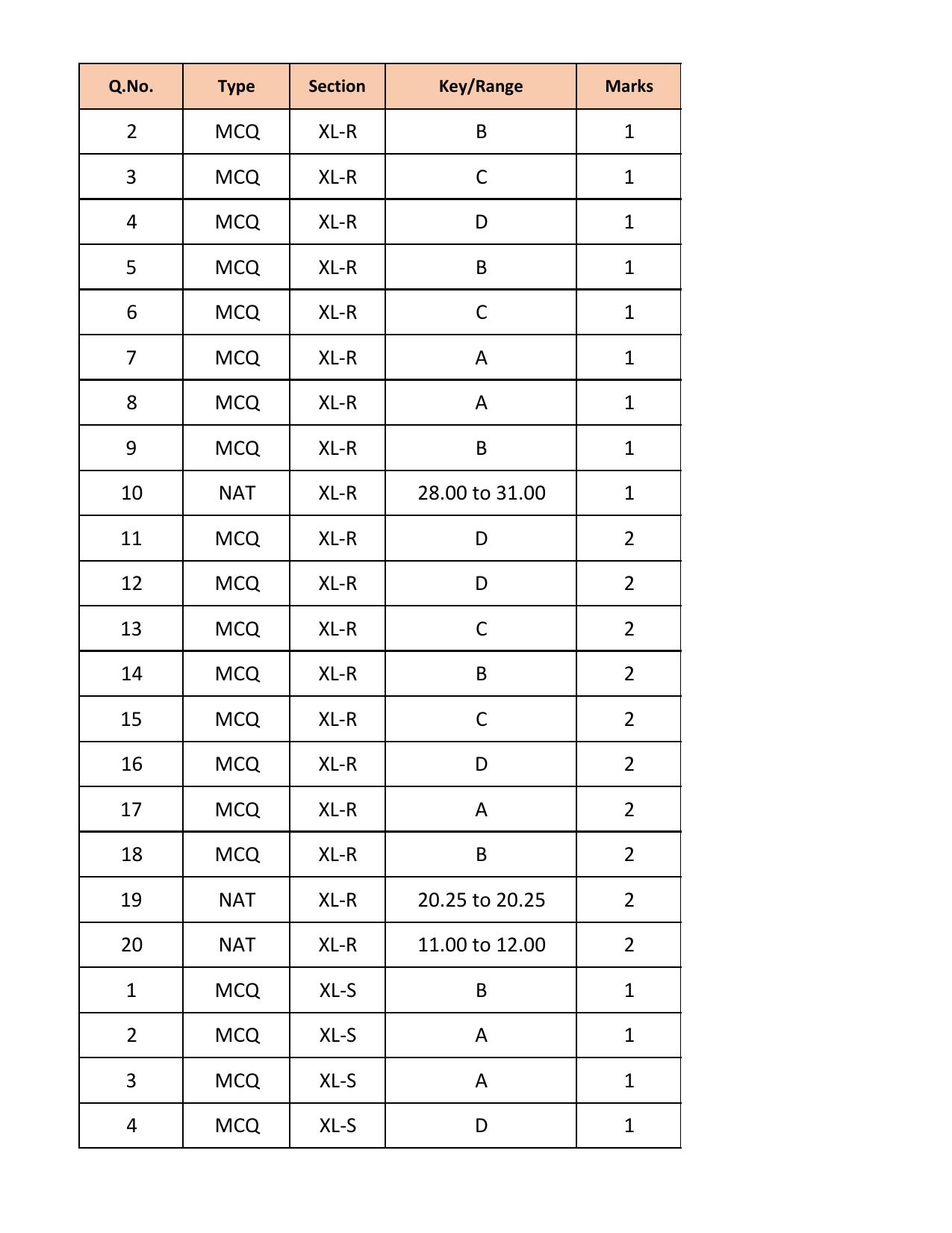 GATE 2018 Life Sciences (XL) Question Paper with Answer Key - Page 28