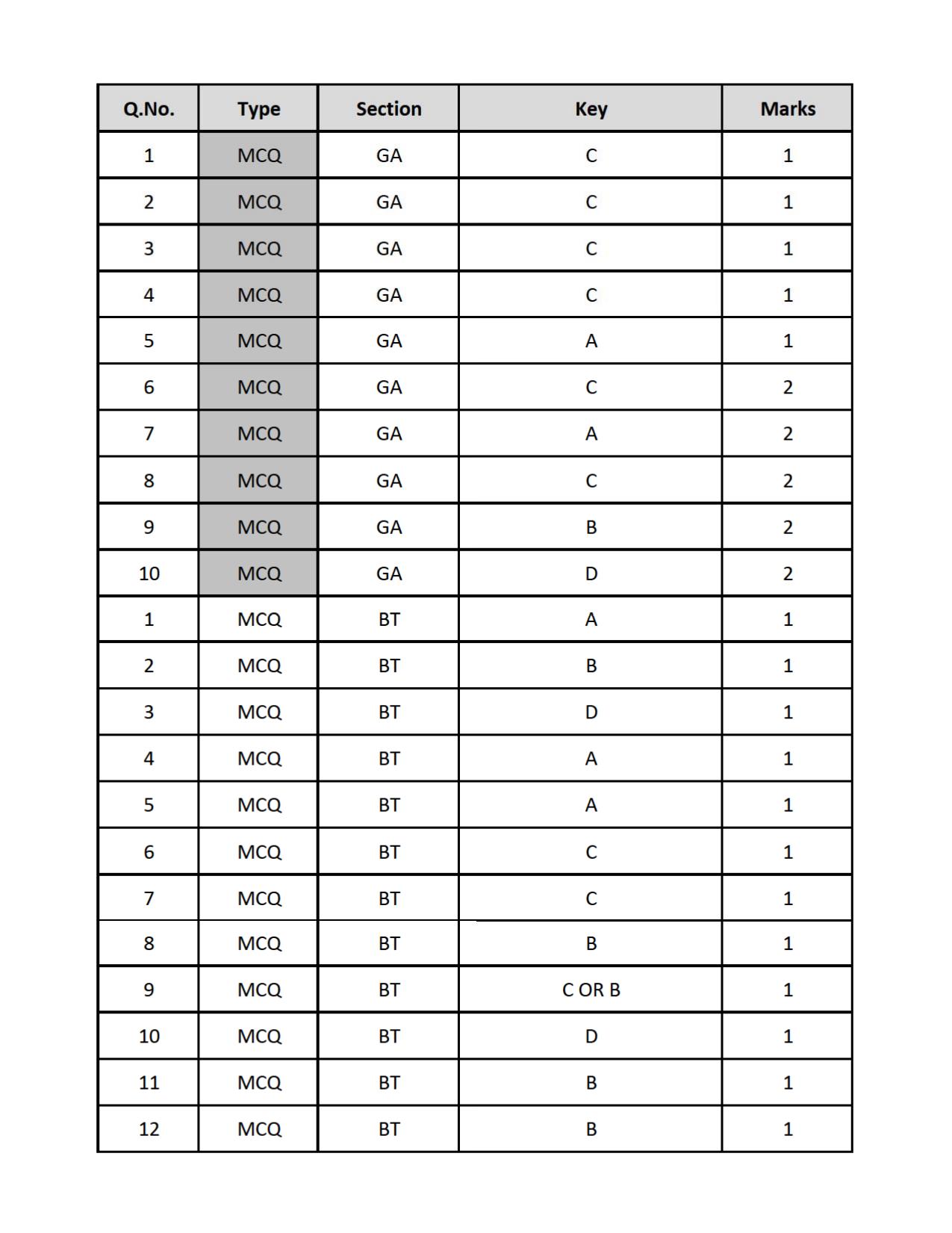GATE 2019 Biotechnology (BT) Question Paper - Page 14