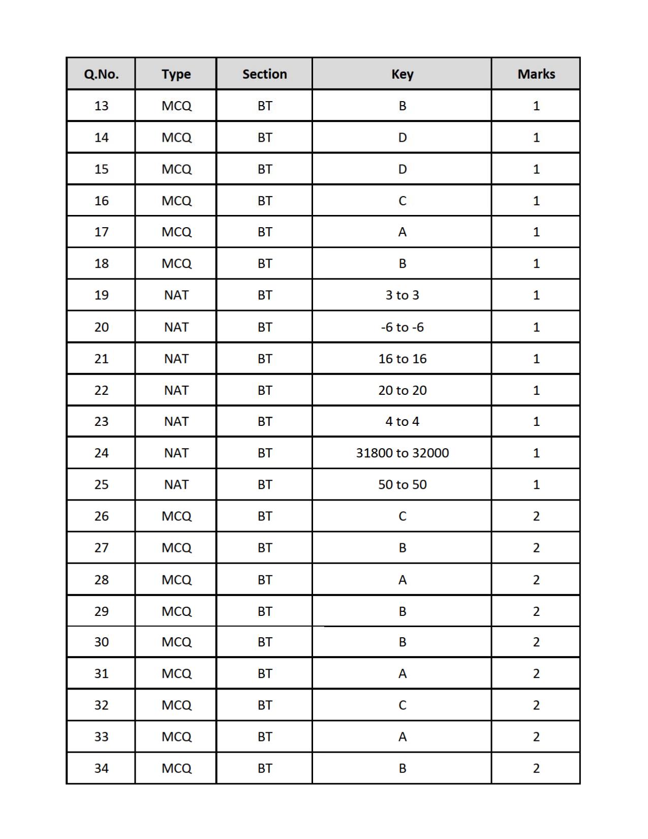 GATE 2019 Biotechnology (BT) Question Paper - Page 15