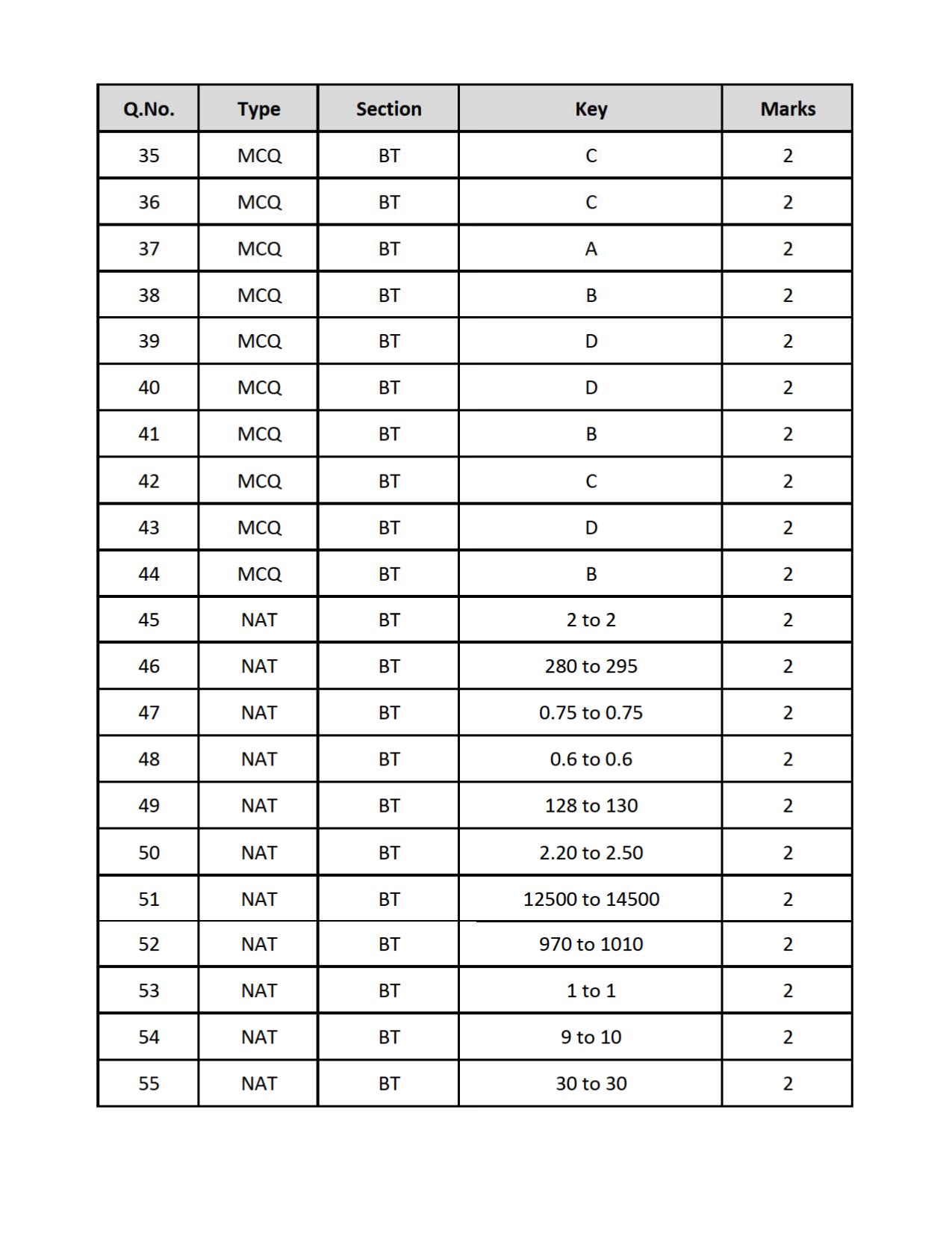 GATE 2019 Biotechnology (BT) Question Paper - Page 16