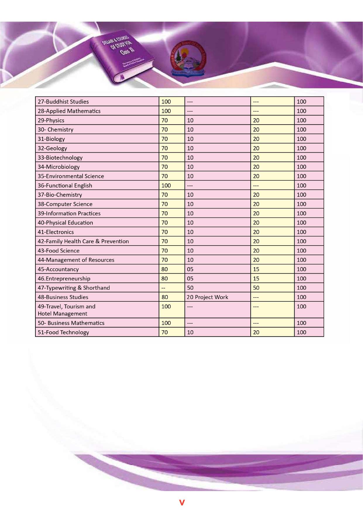 JKBOSE Syllabus for 11th class - Page 6