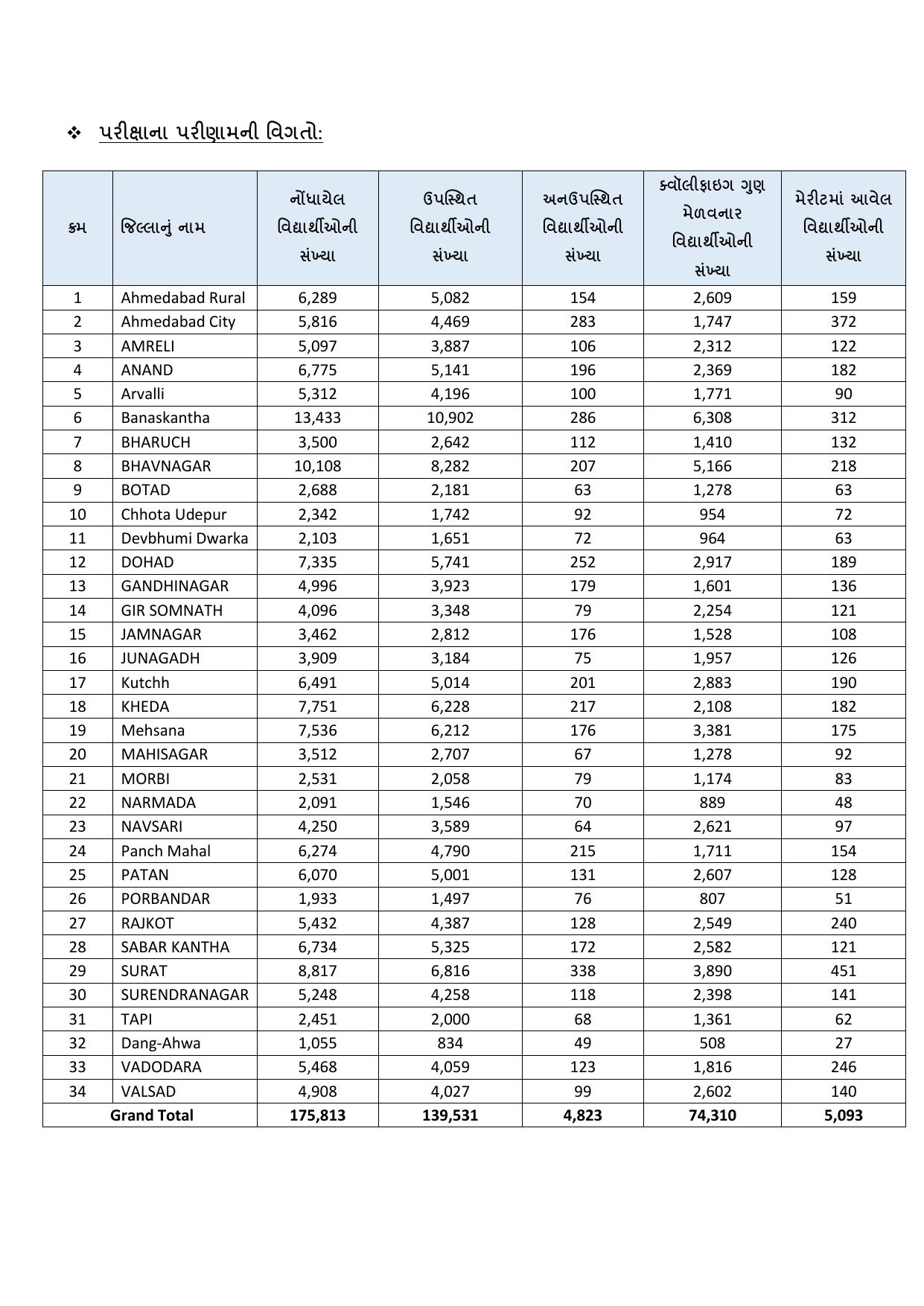 Gujarat NMMS 2019 Answer Key - Page 2