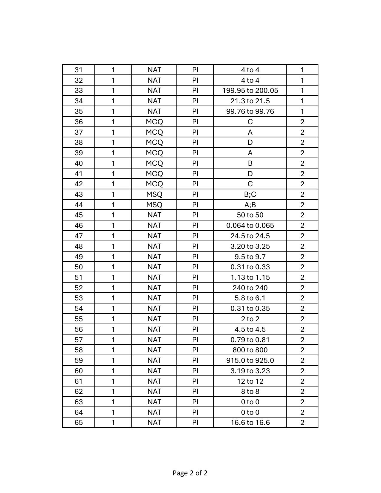 GATE 2024 Production and Industrial Engineering (PI) Answer Key - Page 2