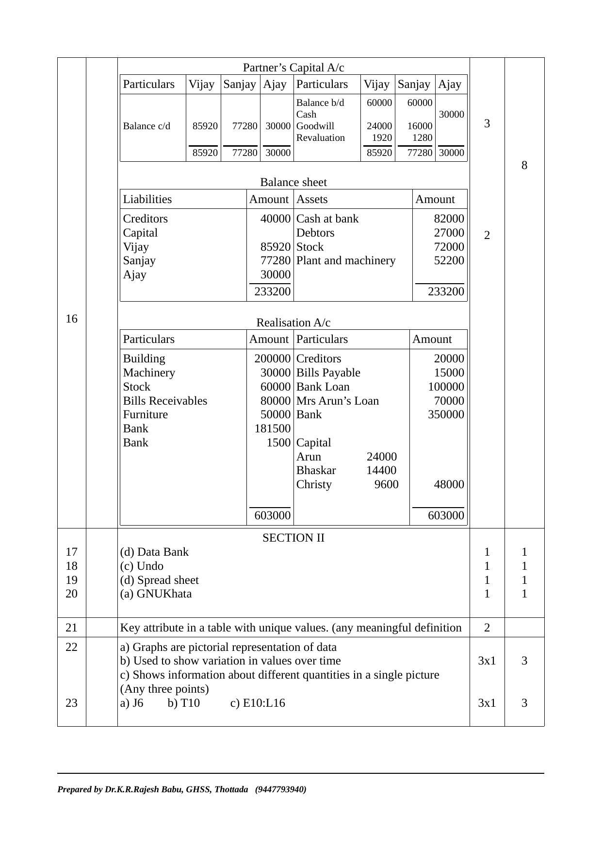 Kerala Plus Two 2023 Accountancy (CA) Model Answer Key - Page 3