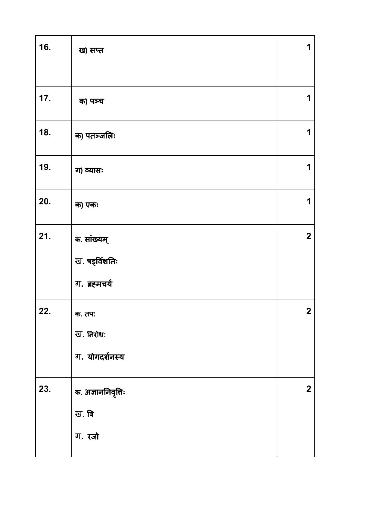 NIOS Class 10 Bharatiya Darshan (247) Sample Paper - Page 10