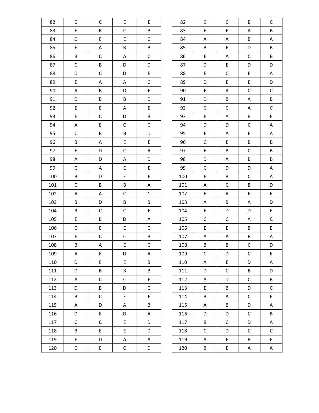 KEAM Paper I & II Answer Key - Page 3