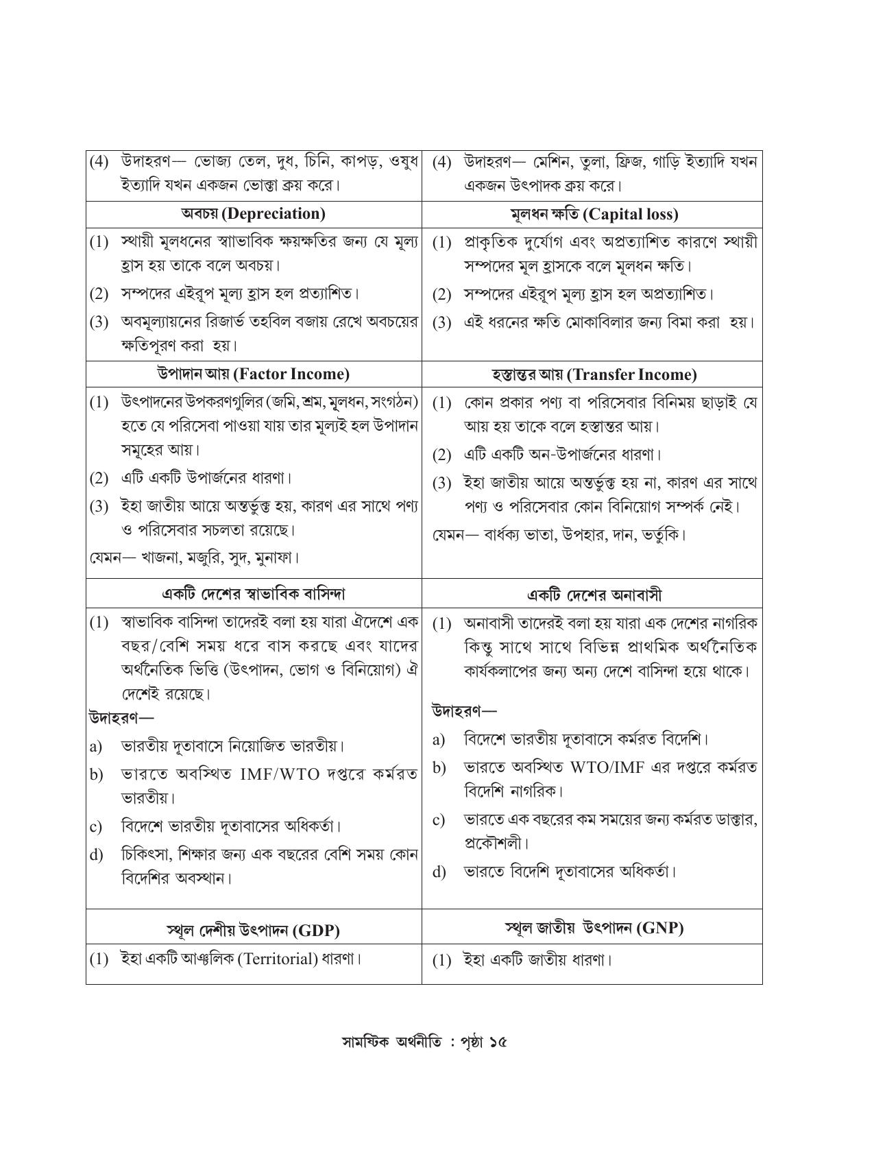 Tripura Board Class 12 Economics Bengali Workbooks - Page 19