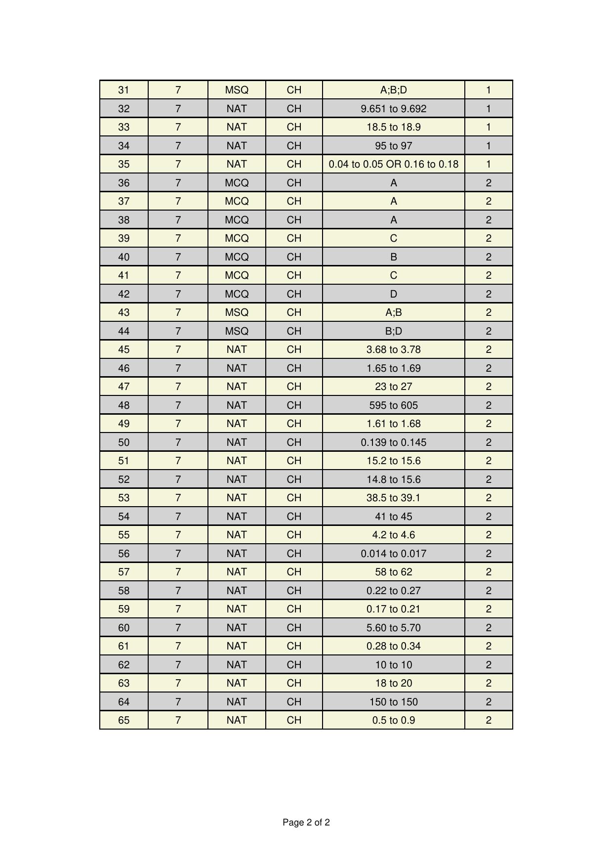 GATE 2025 Chemical Engineering (CH) Answer Key - Page 2