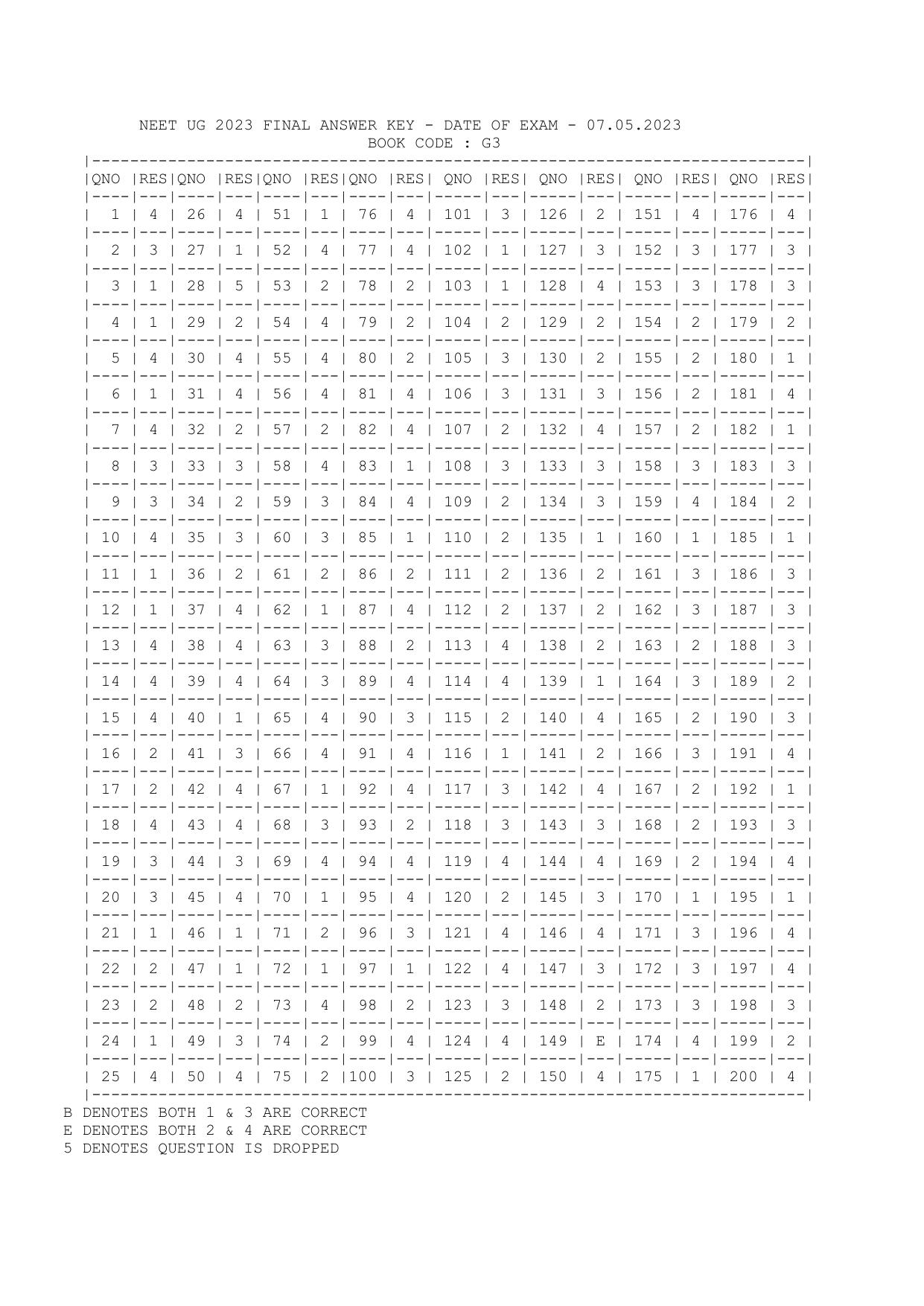NEET UG 2023 Final Answer Key - Exam Date: 7 May 2023  - Page 11