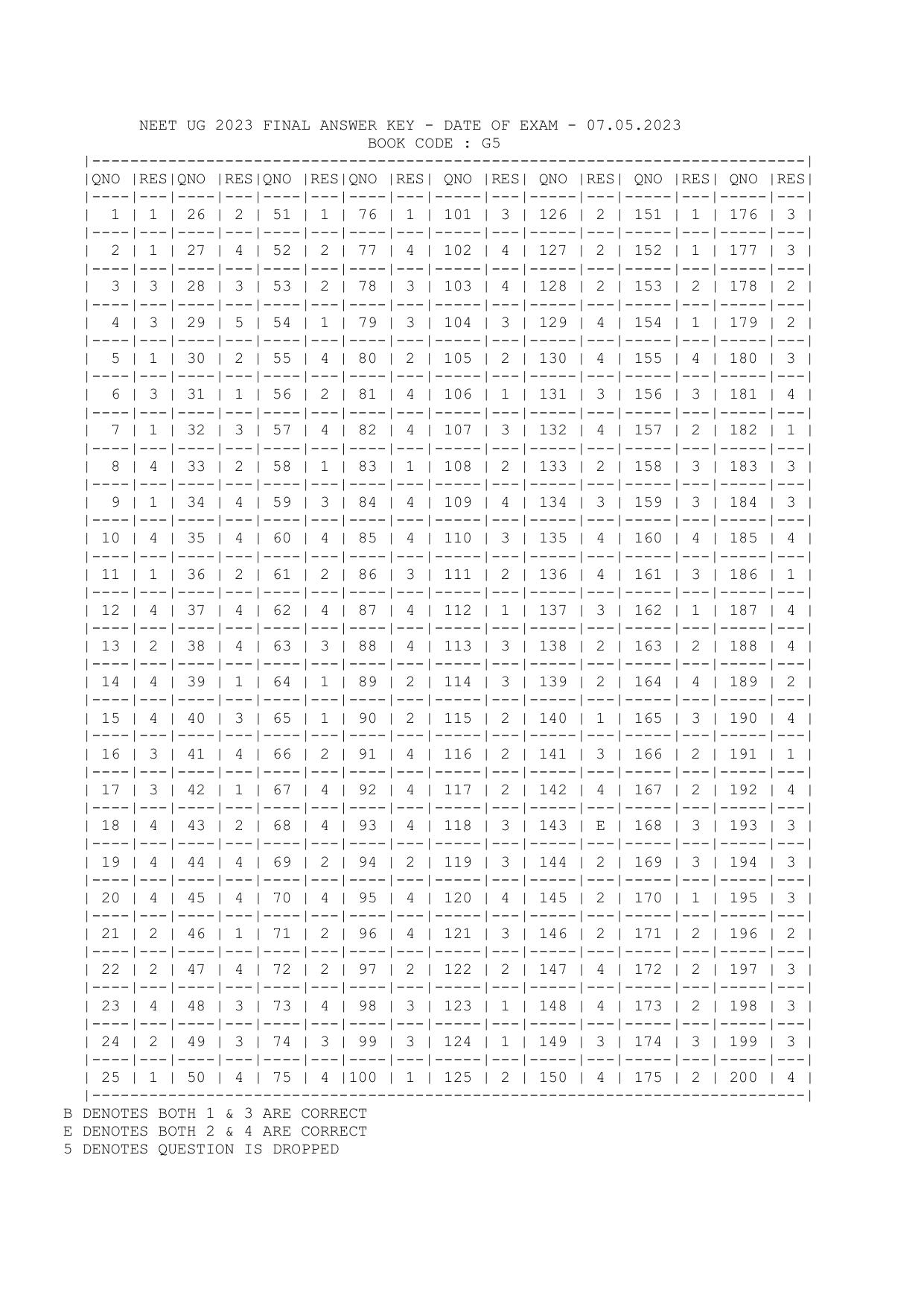 NEET UG 2023 Final Answer Key - Exam Date: 7 May 2023  - Page 19