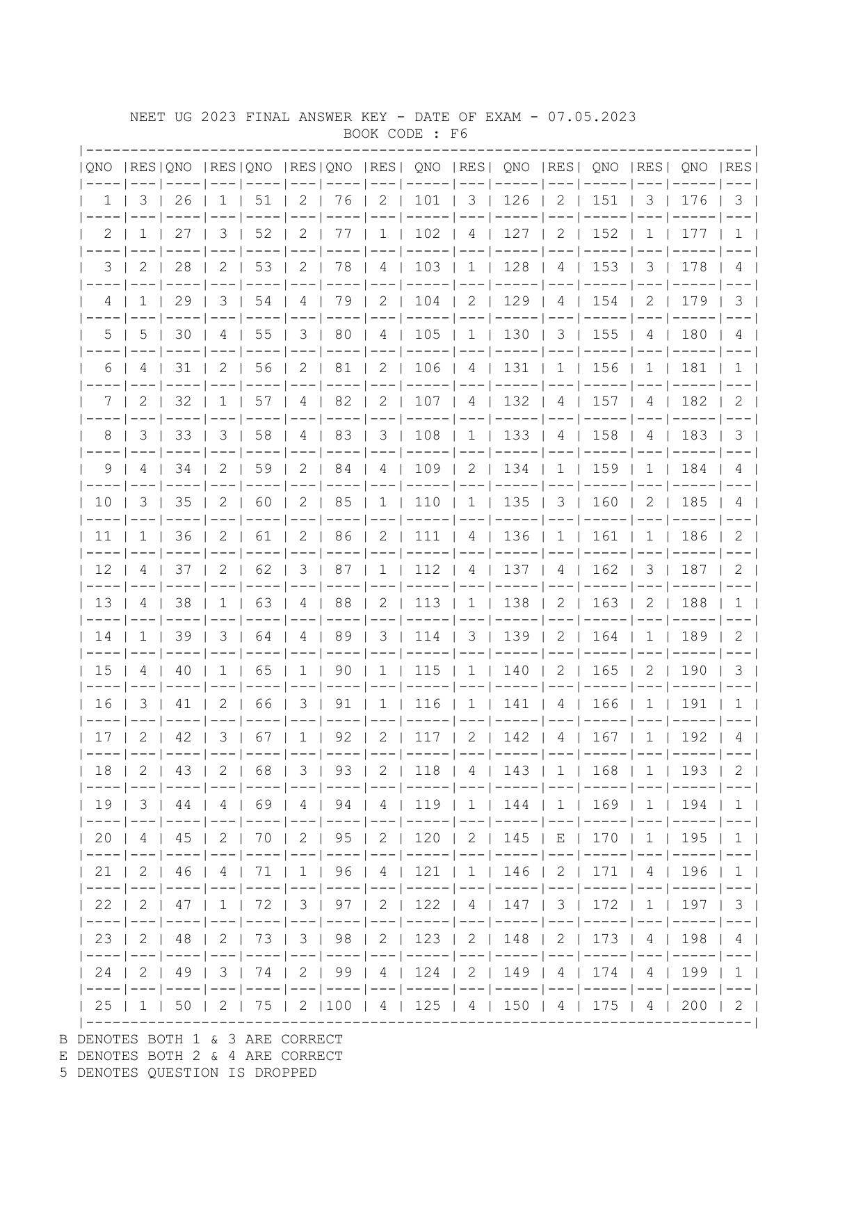 NEET UG 2023 Final Answer Key - Exam Date: 7 May 2023  - Page 22