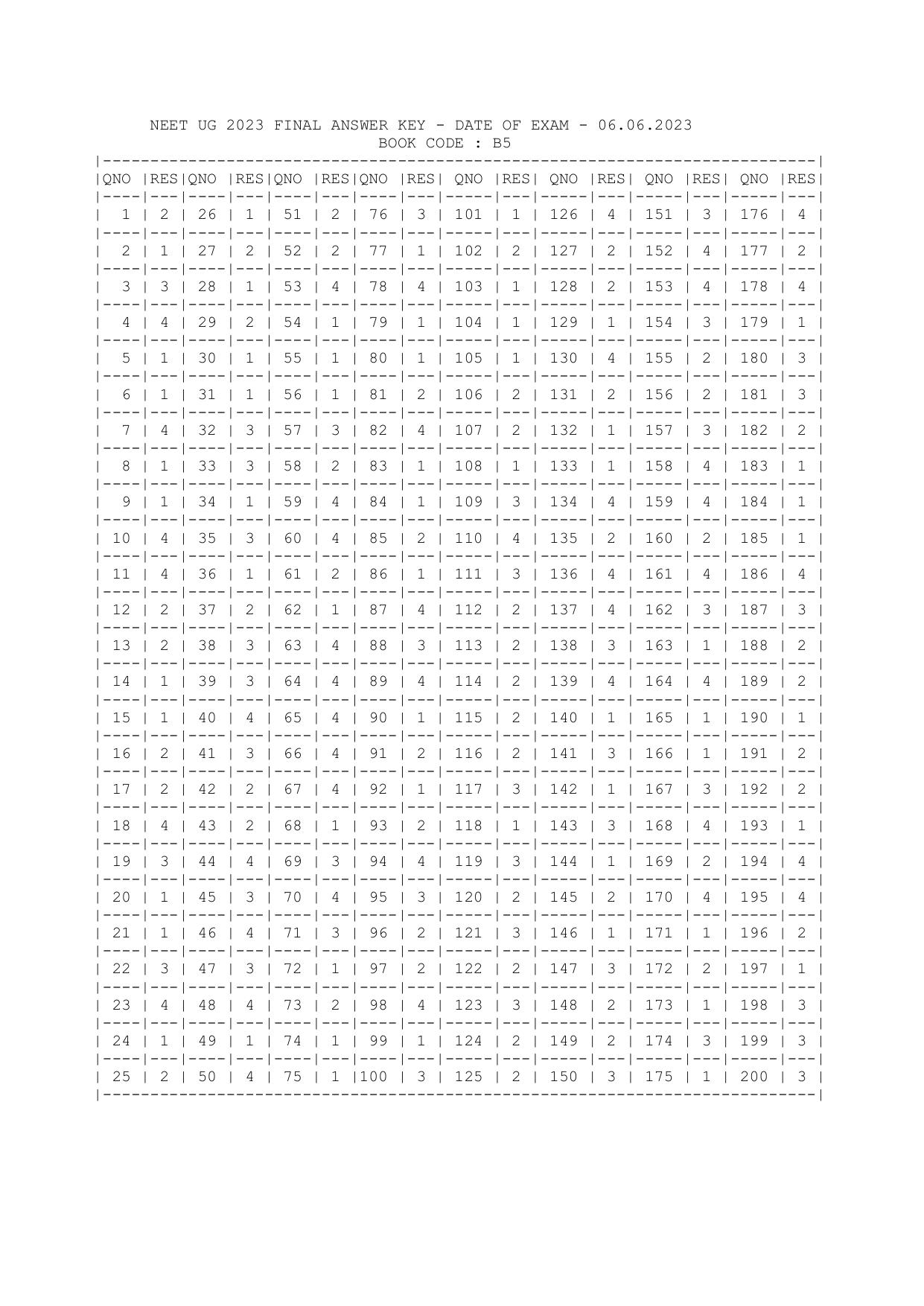 NEET UG 2023 Final Answer Key - Exam Date: 7 May 2023  - Page 42